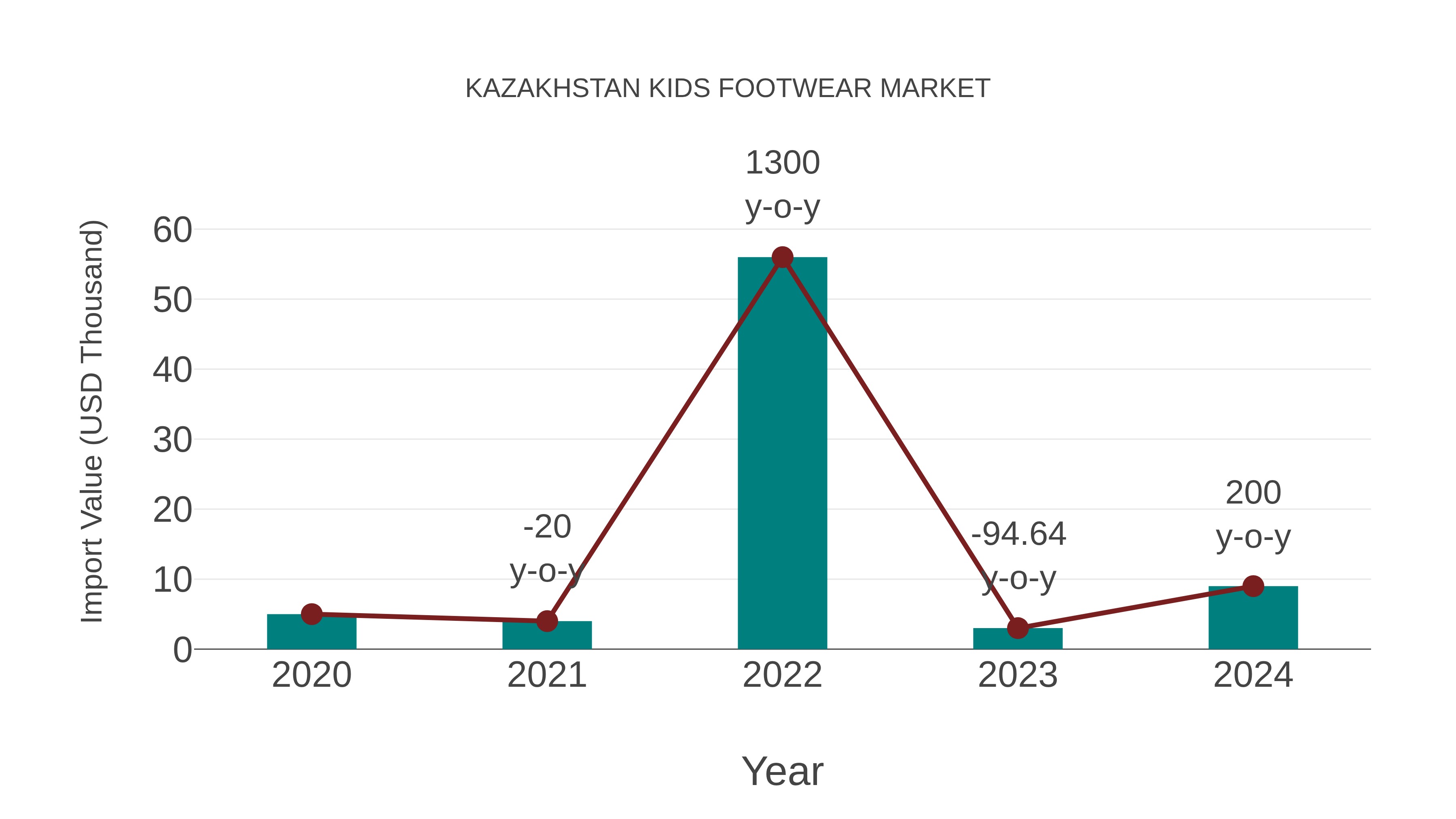  Kazakhstan Kids Footwear Market: Import Trend Analysis
