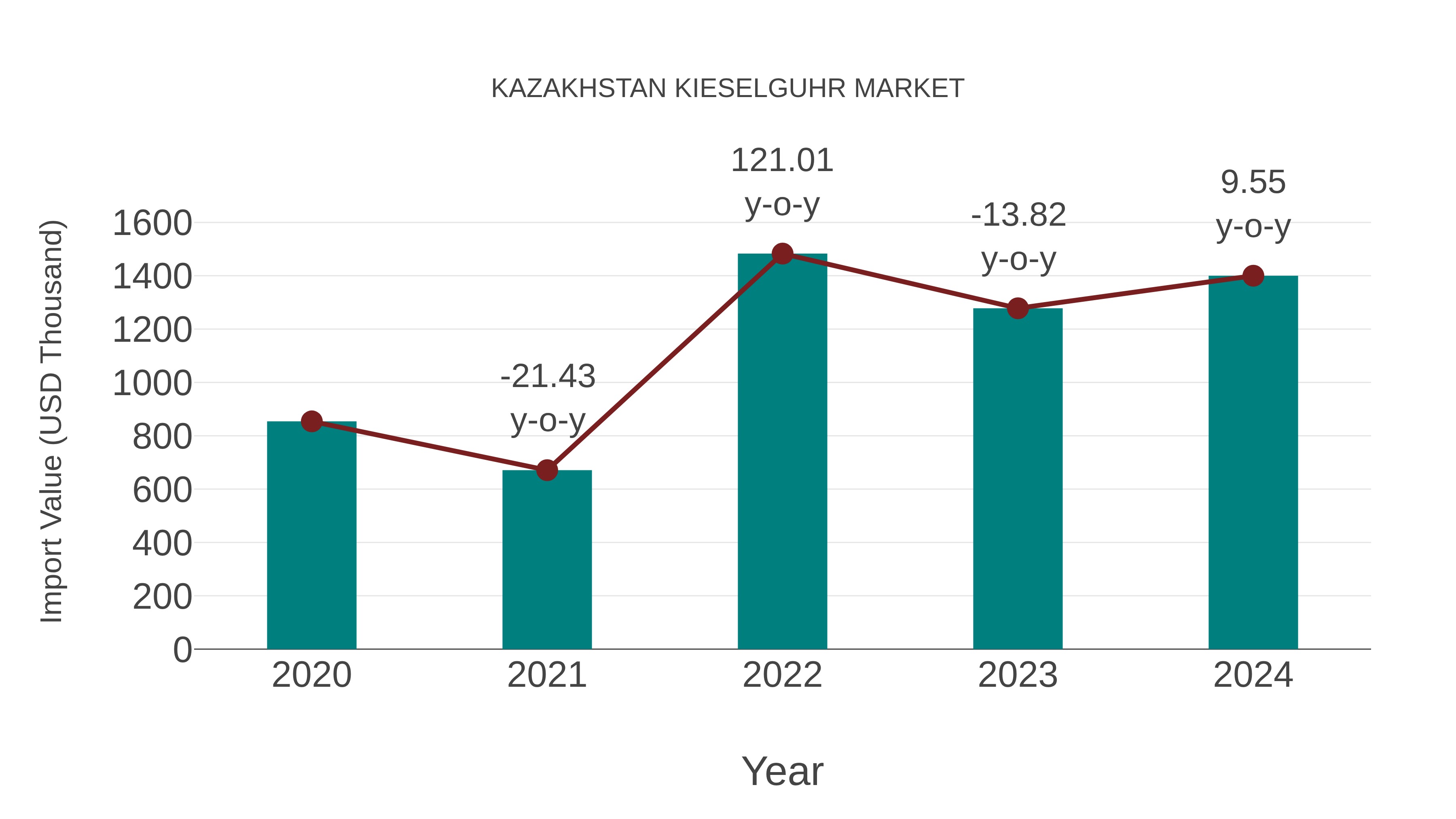 Kazakhstan Kieselguhr Market: Import Trend Analysis