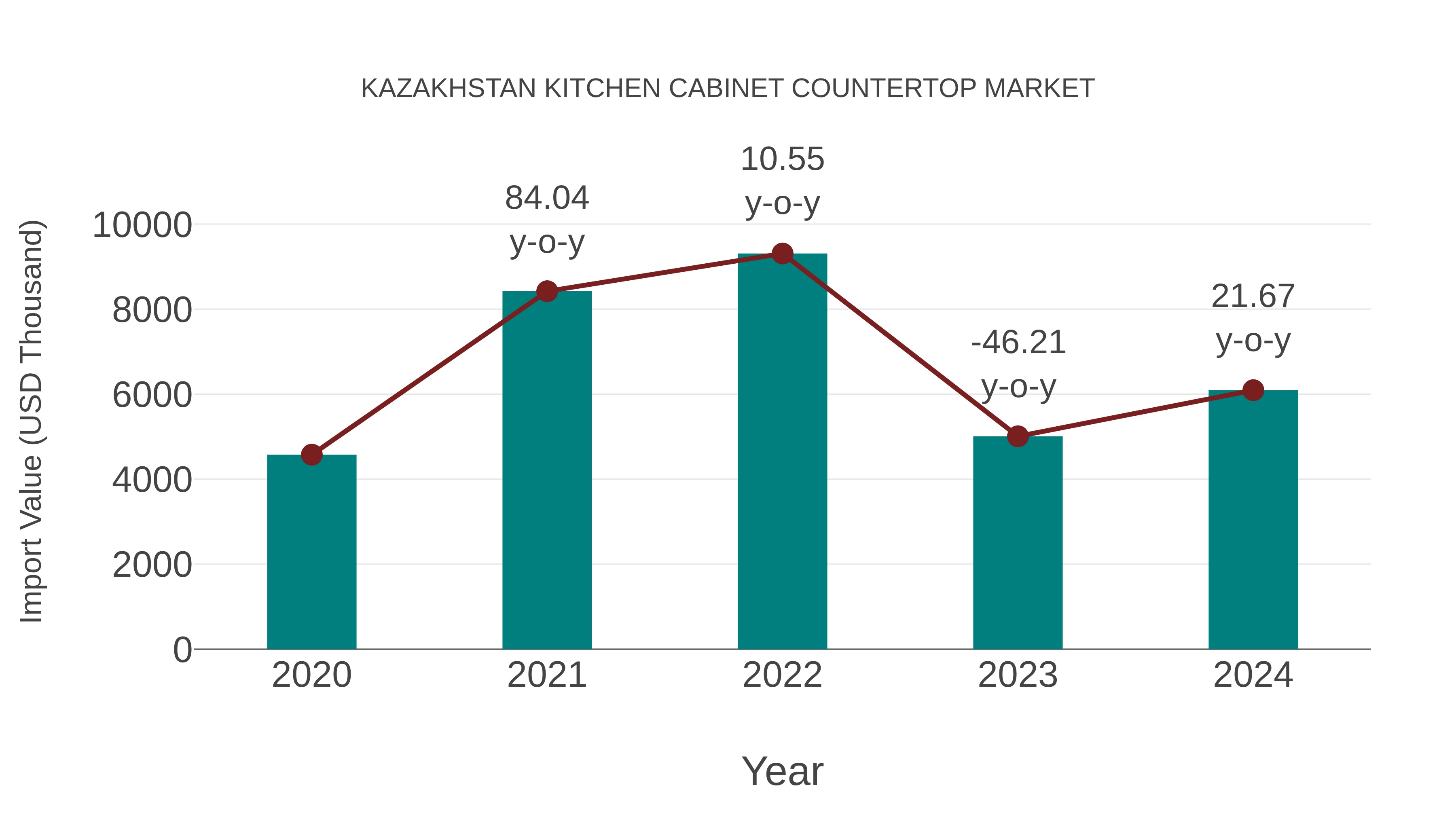 Kazakhstan Kitchen Cabinet Countertop Market: Import Trend Analysis