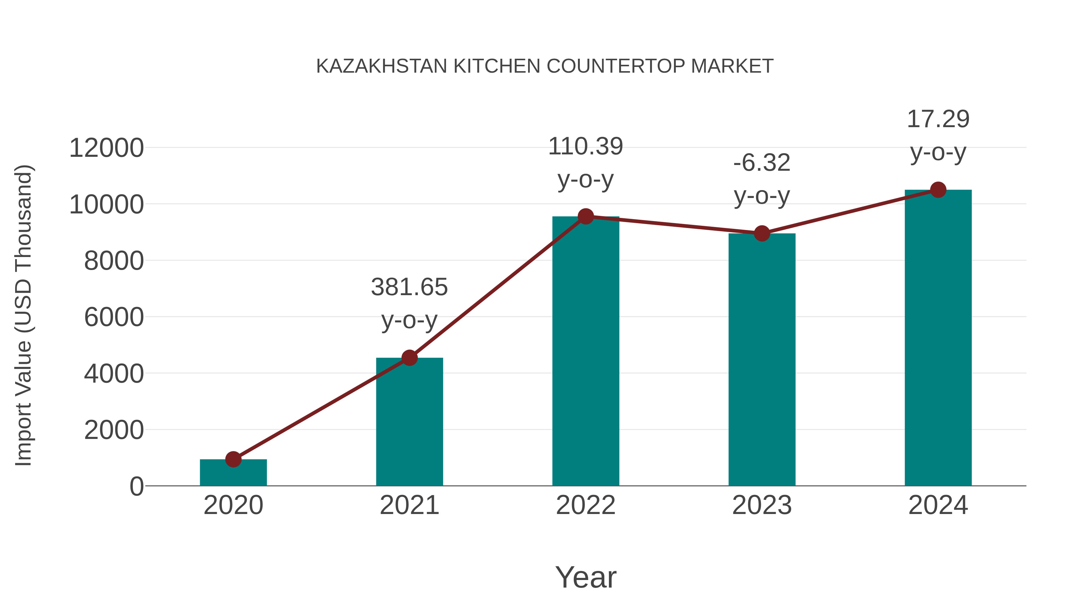 Kazakhstan Kitchen Countertop Market: Import Trend Analysis