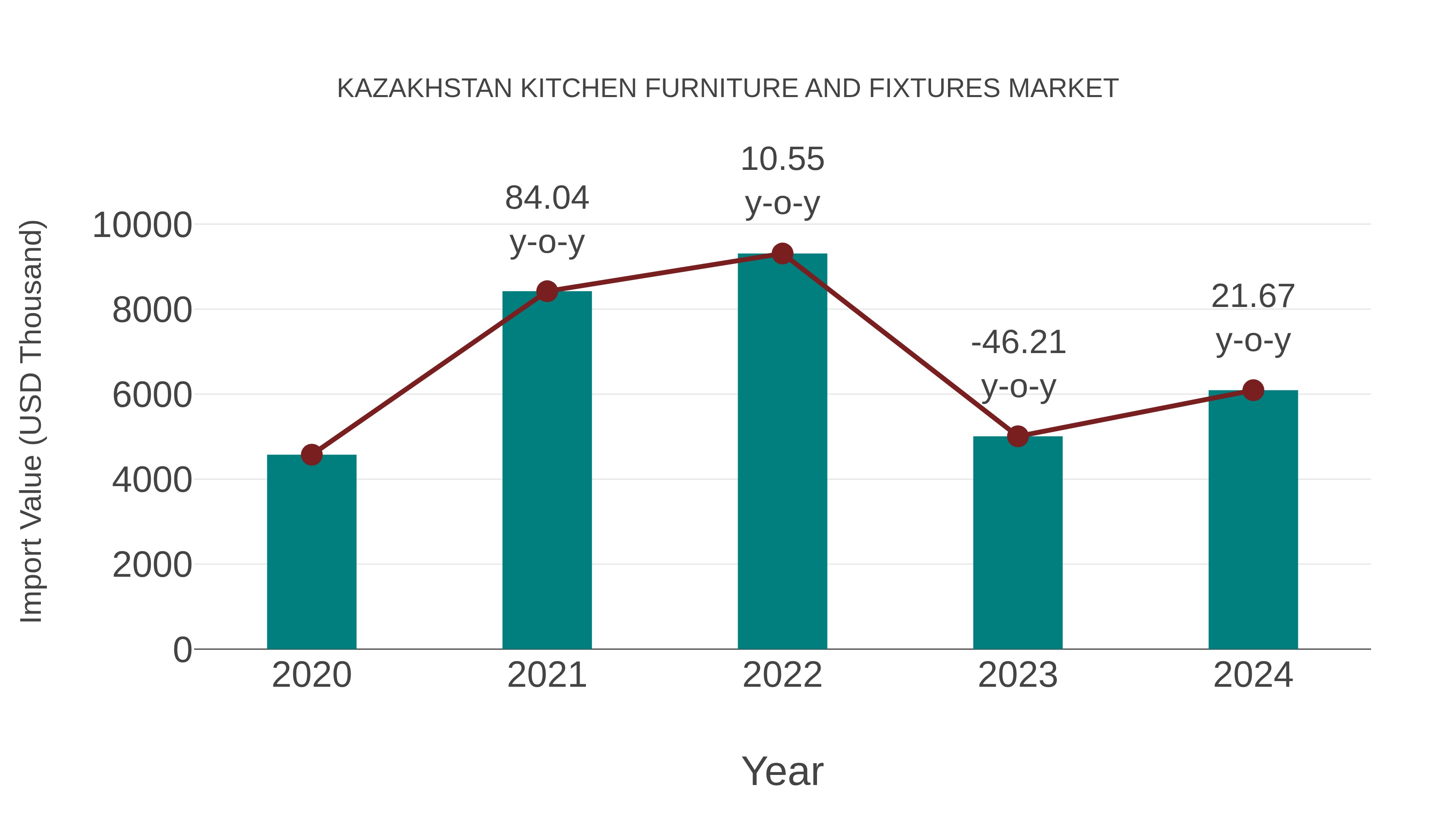 Kazakhstan Kitchen Furniture and Fixtures Market: Import Trend Analysis