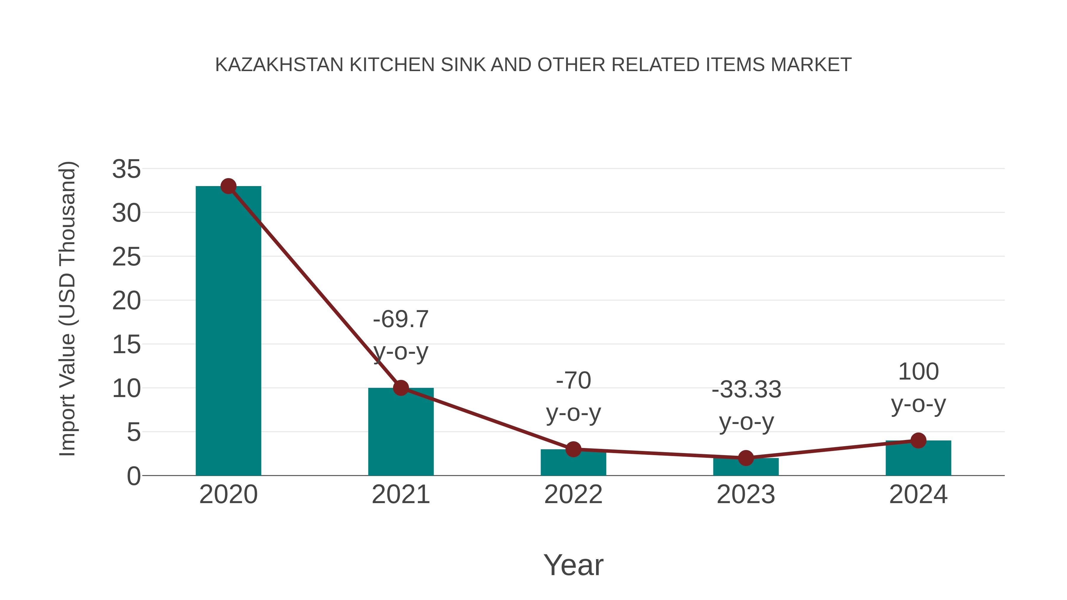  Kazakhstan Kitchen Sink and Other Related Items Market: Import Trend Analysis