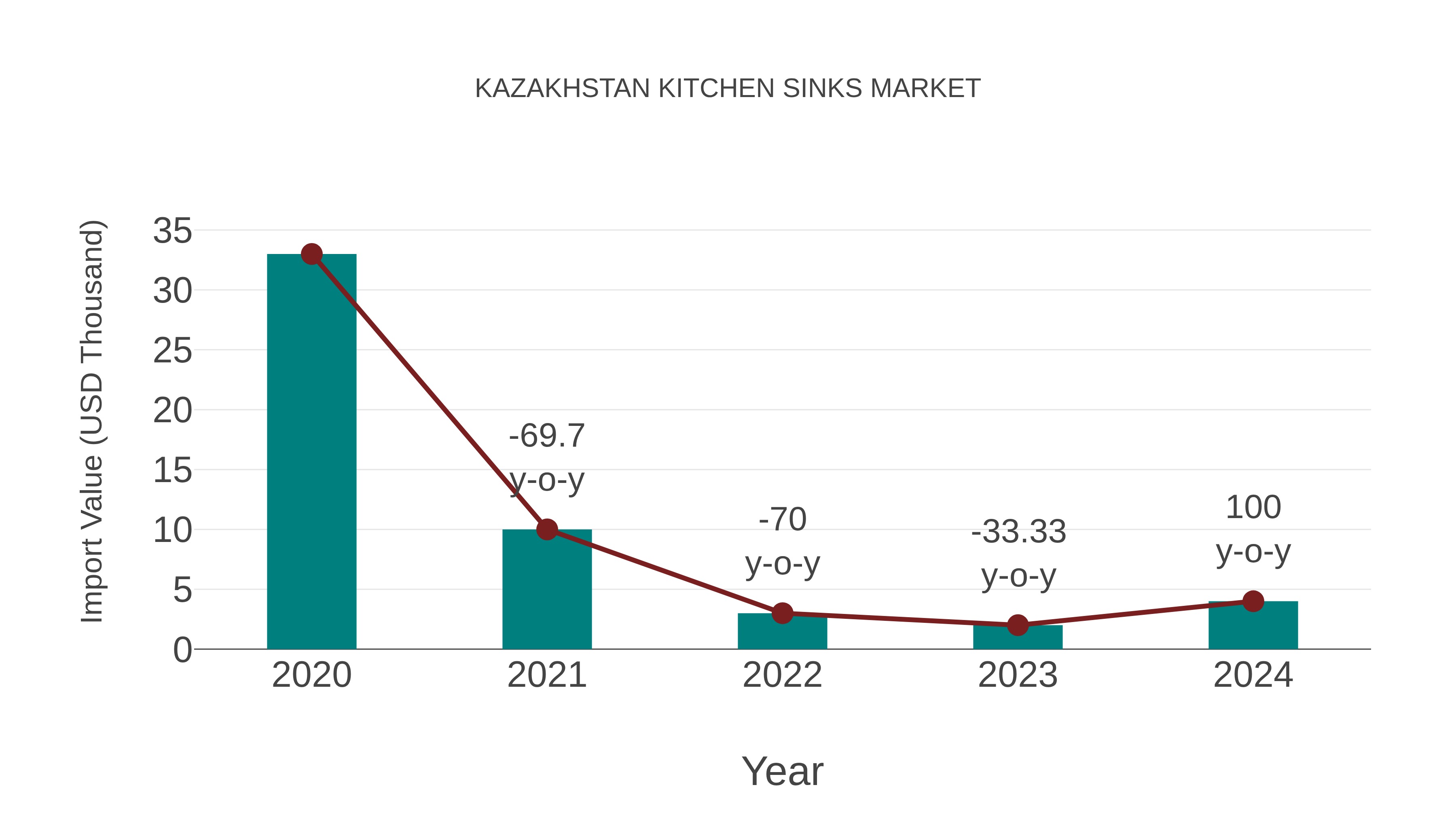  Kazakhstan Kitchen Sinks Market: Import Trend Analysis
