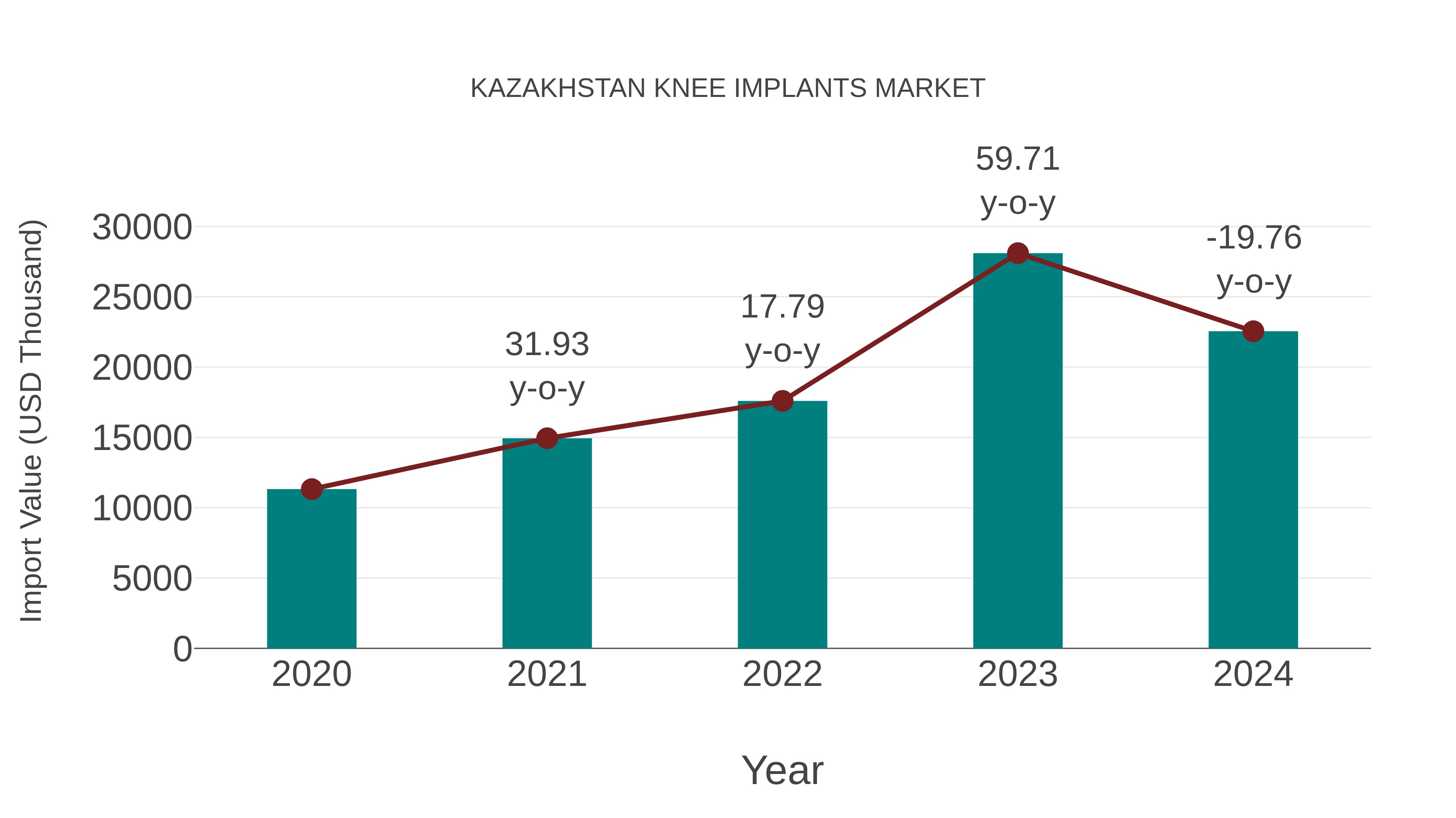 Kazakhstan Knee Implants Market: Import Trend Analysis