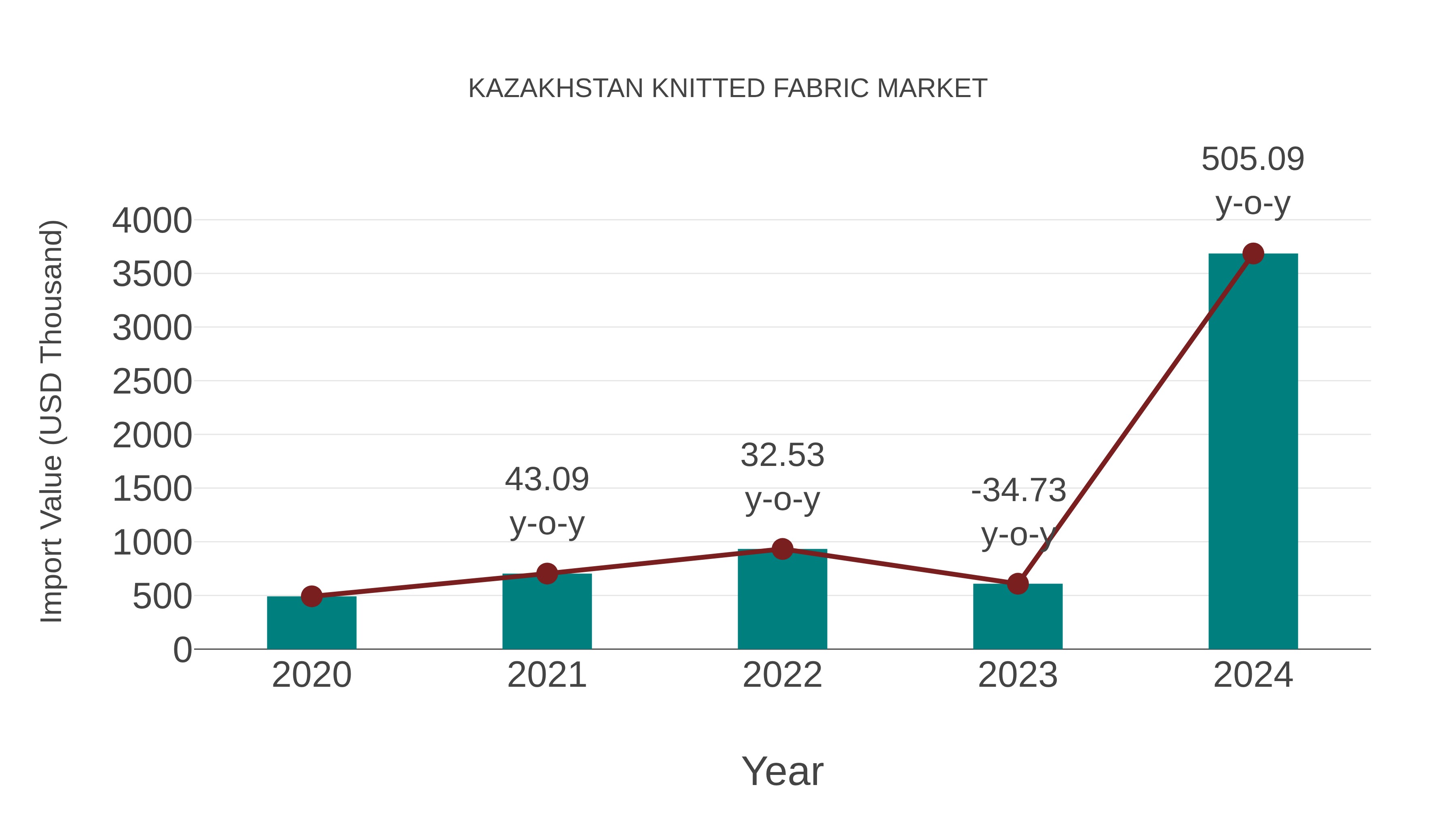 Kazakhstan Knitted Fabric Market: Import Trend Analysis