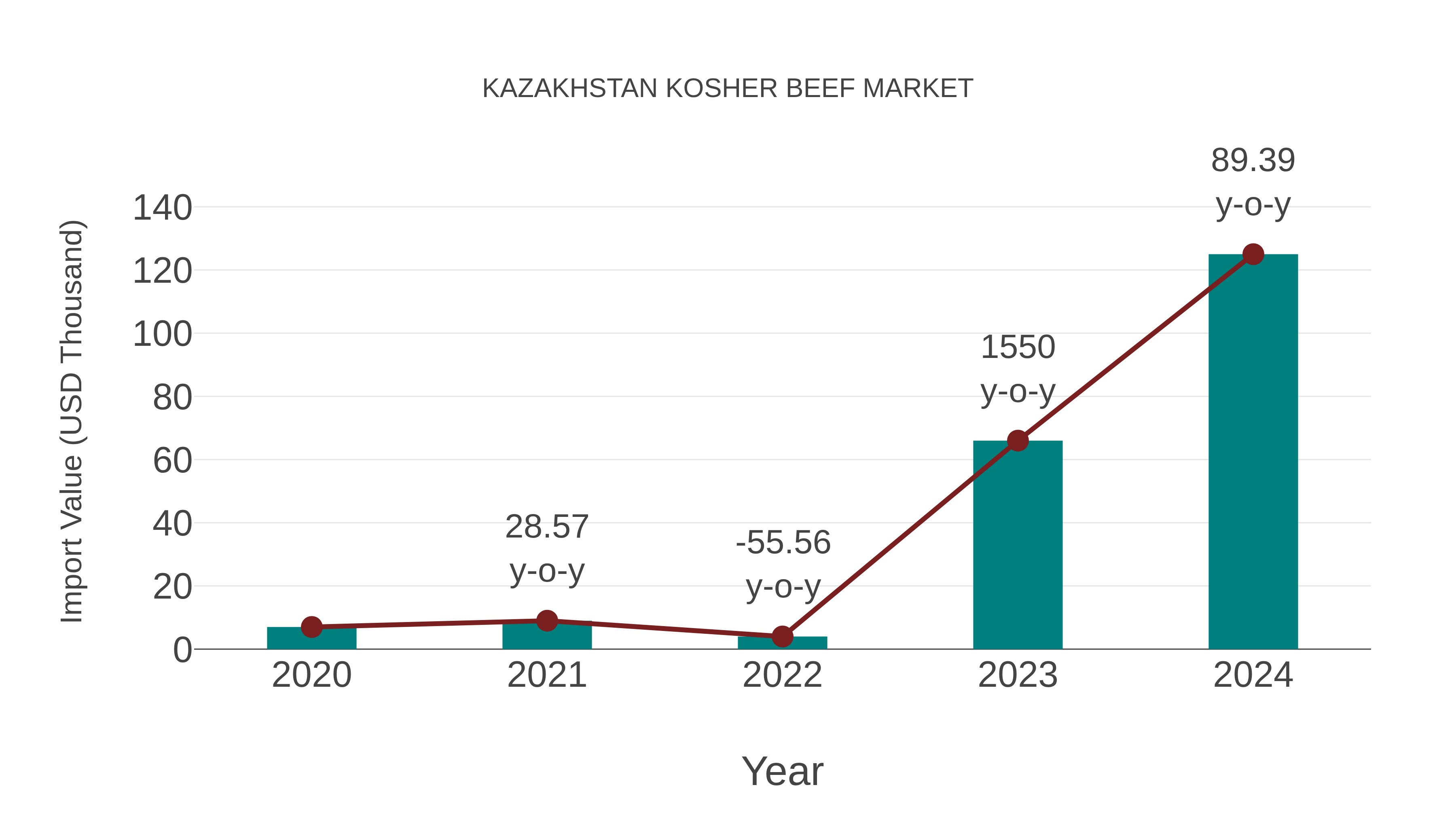  Kazakhstan Kosher Beef Market: Import Trend Analysis