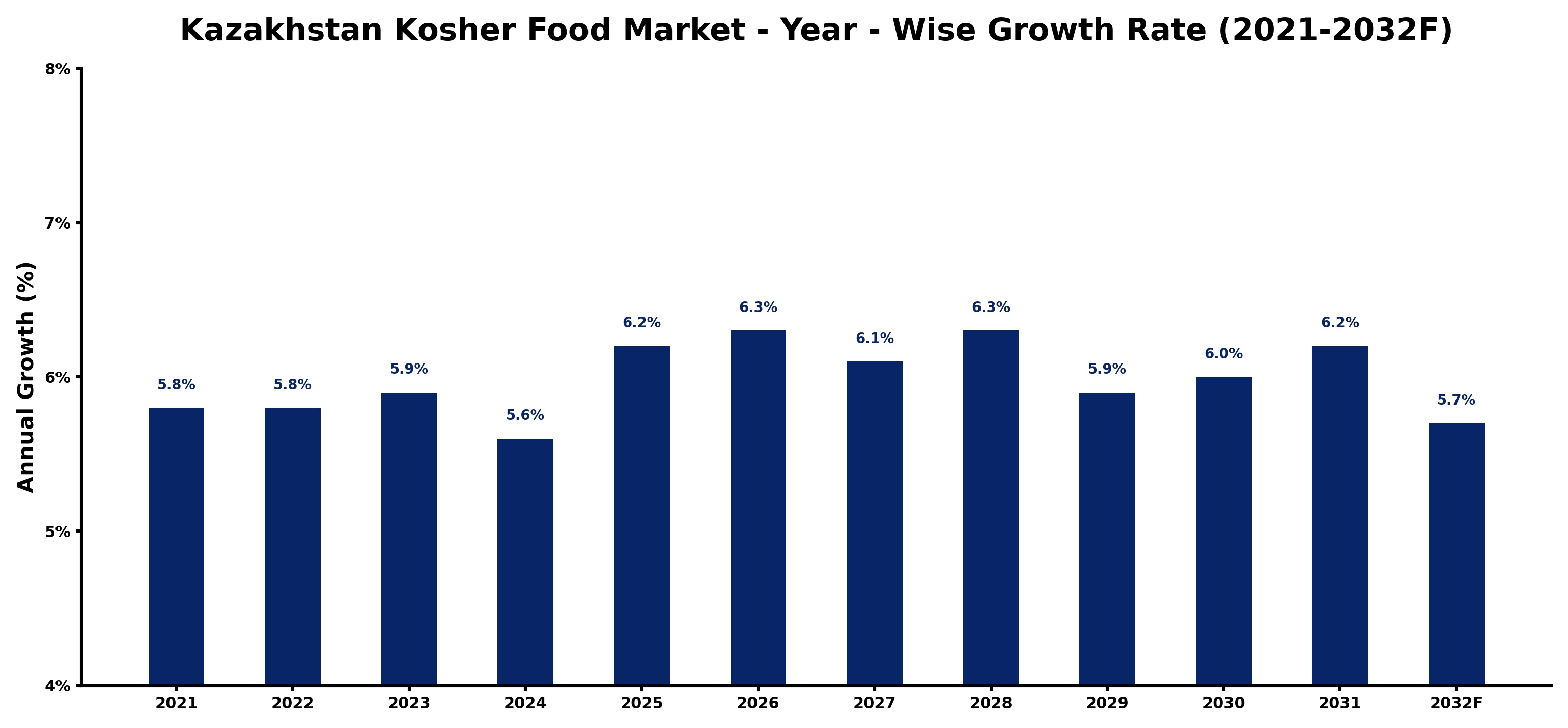 Kazakhstan Kosher Food Market Year-wise Growth Rate and Key Drivers