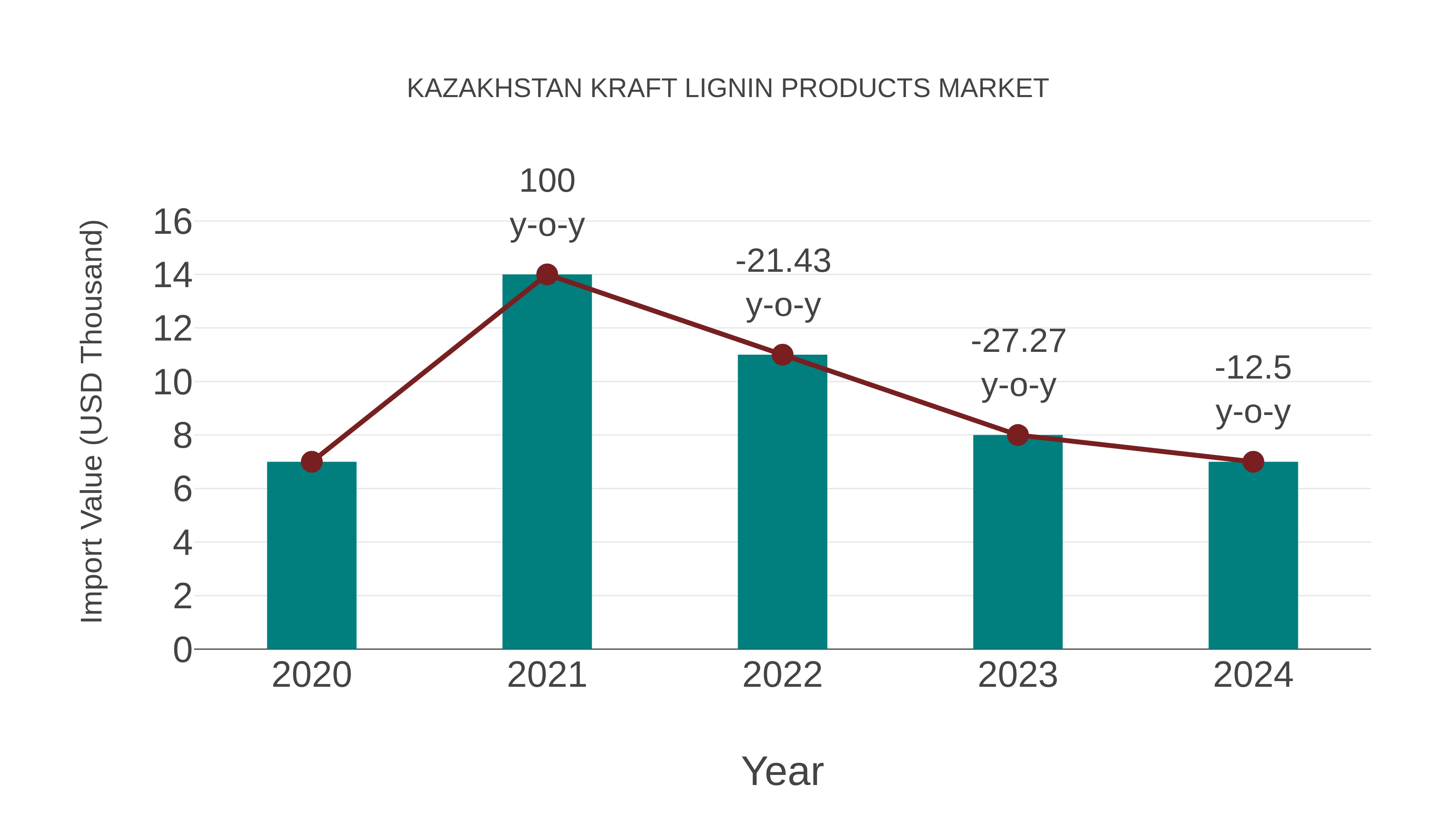Kazakhstan Kraft Lignin Products Market: Import Trend Analysis