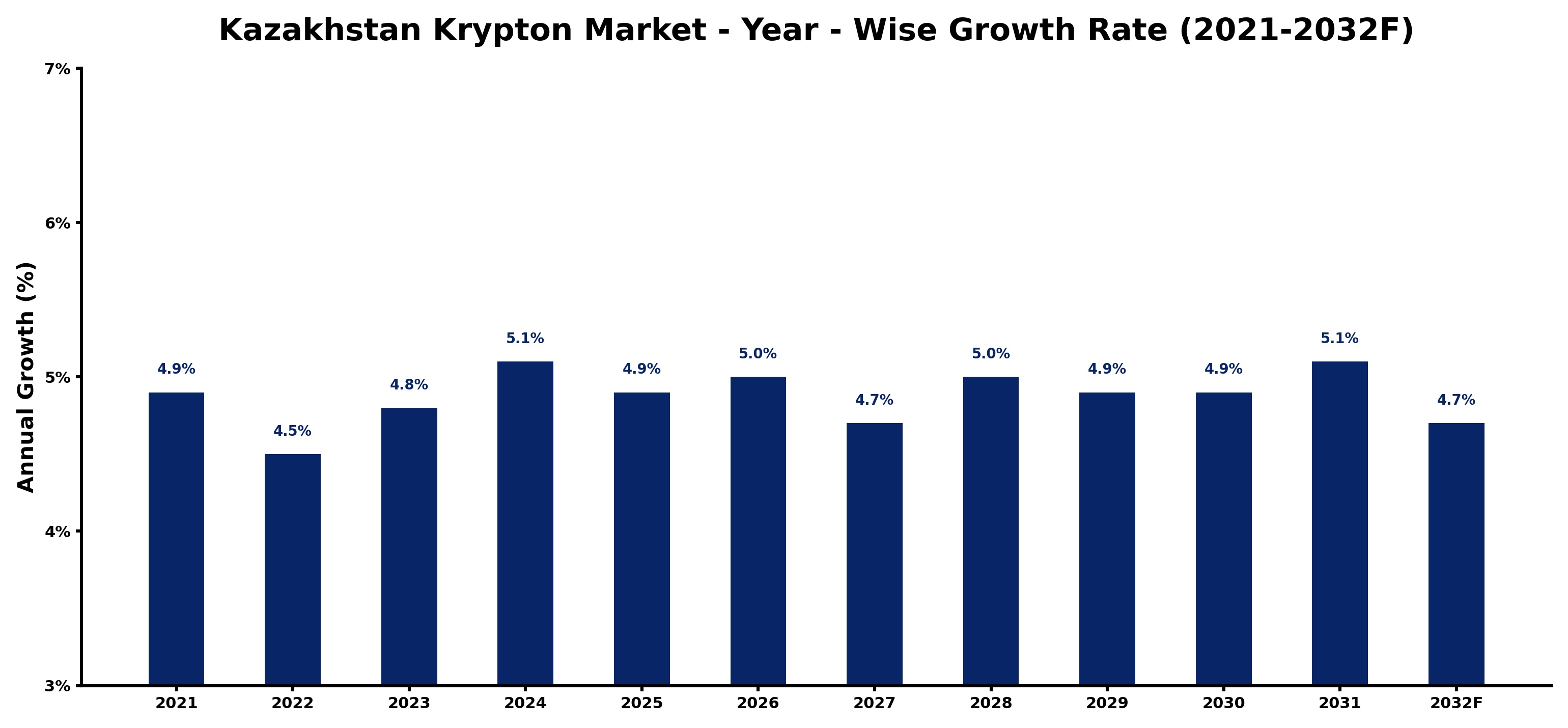 Kazakhstan Krypton Market Year-wise Growth Rate and Key Drivers