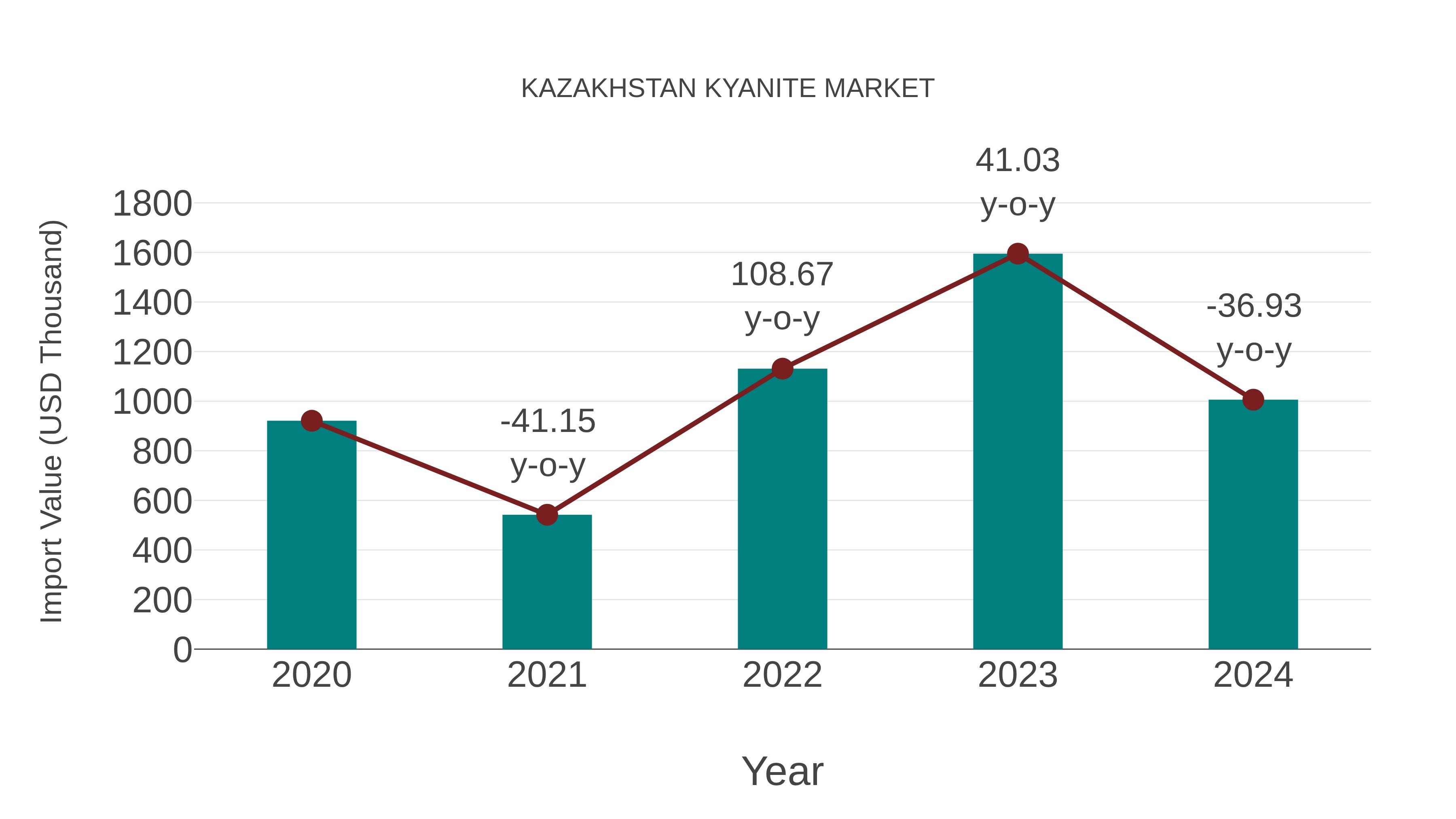  Kazakhstan Kyanite Market: Import Trend Analysis