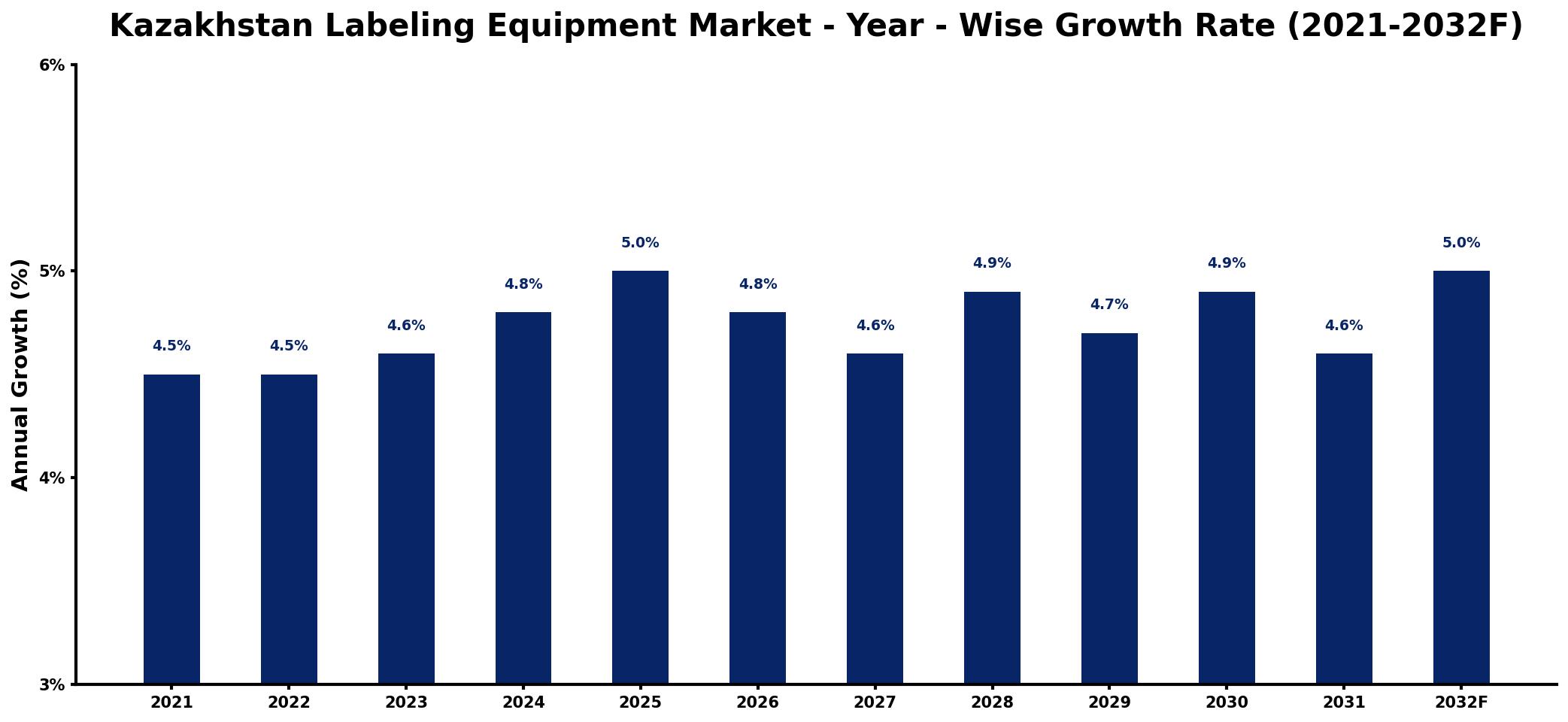 Kazakhstan Labeling Equipment Market Year-wise Growth Rate and Key Drivers