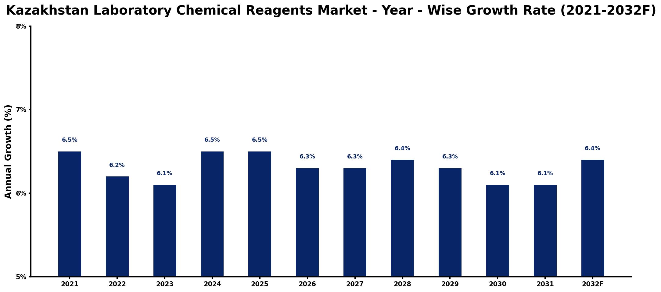Kazakhstan Laboratory Chemical Reagents Market Year-wise Growth Rate and Key Drivers