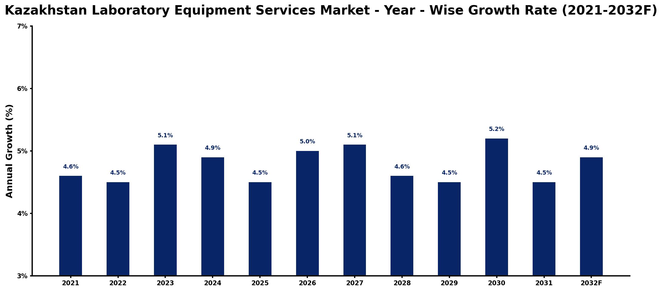 Kazakhstan Laboratory Equipment Services Market Year-wise Growth Rate and Key Drivers