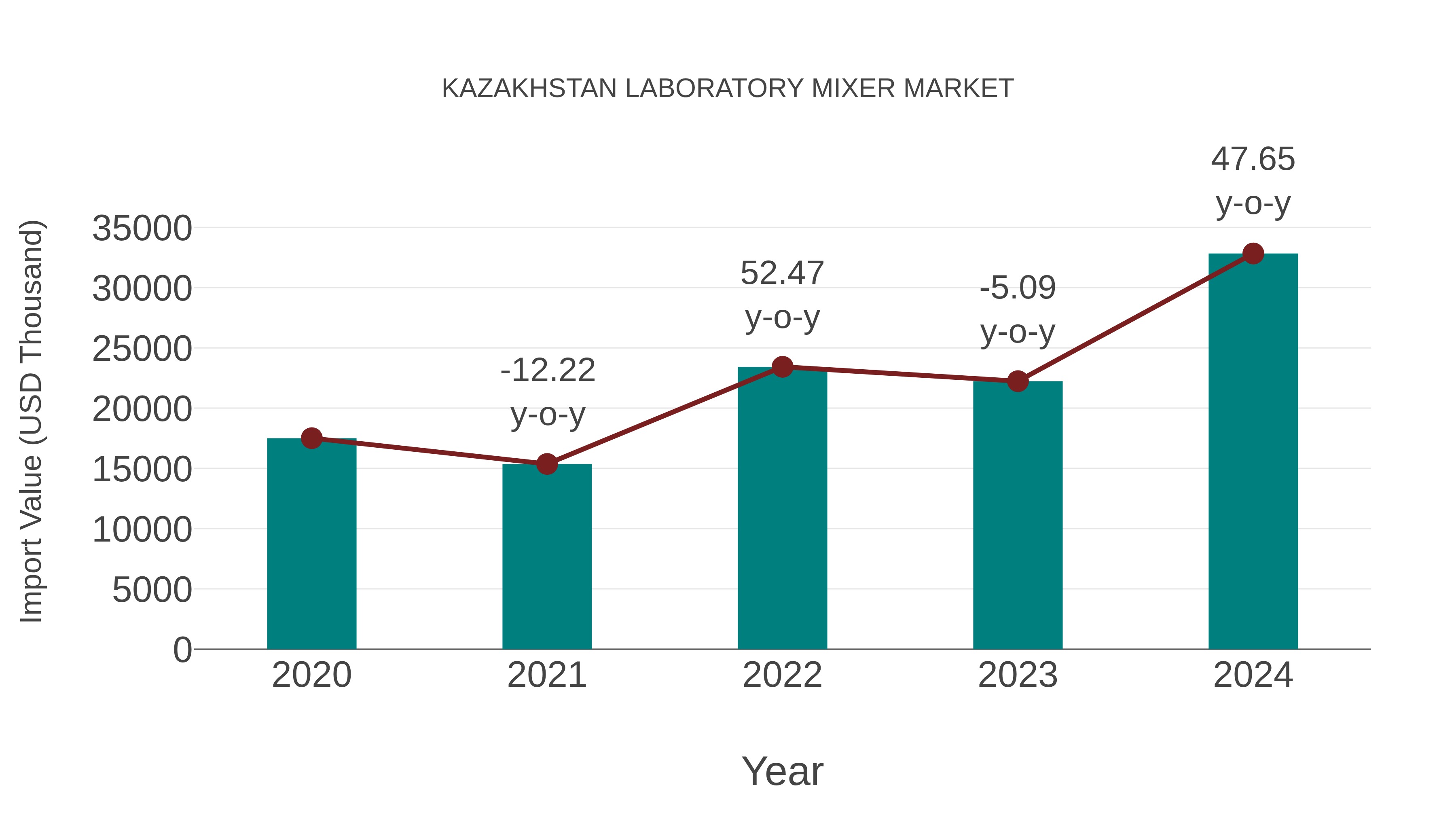  Kazakhstan Laboratory Mixer Market: Import Trend Analysis
