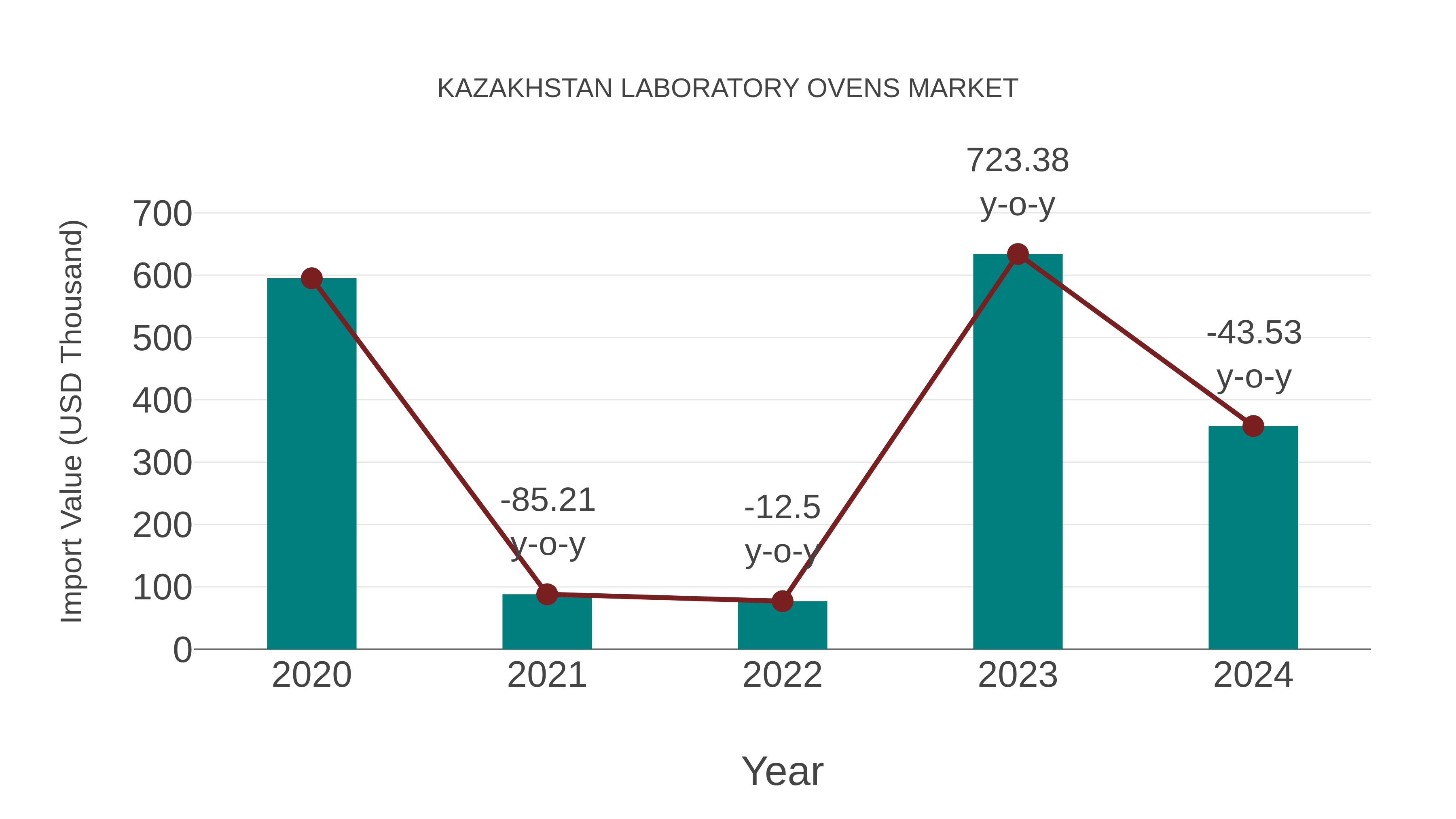 Kazakhstan Laboratory Ovens Market: Import Trend Analysis