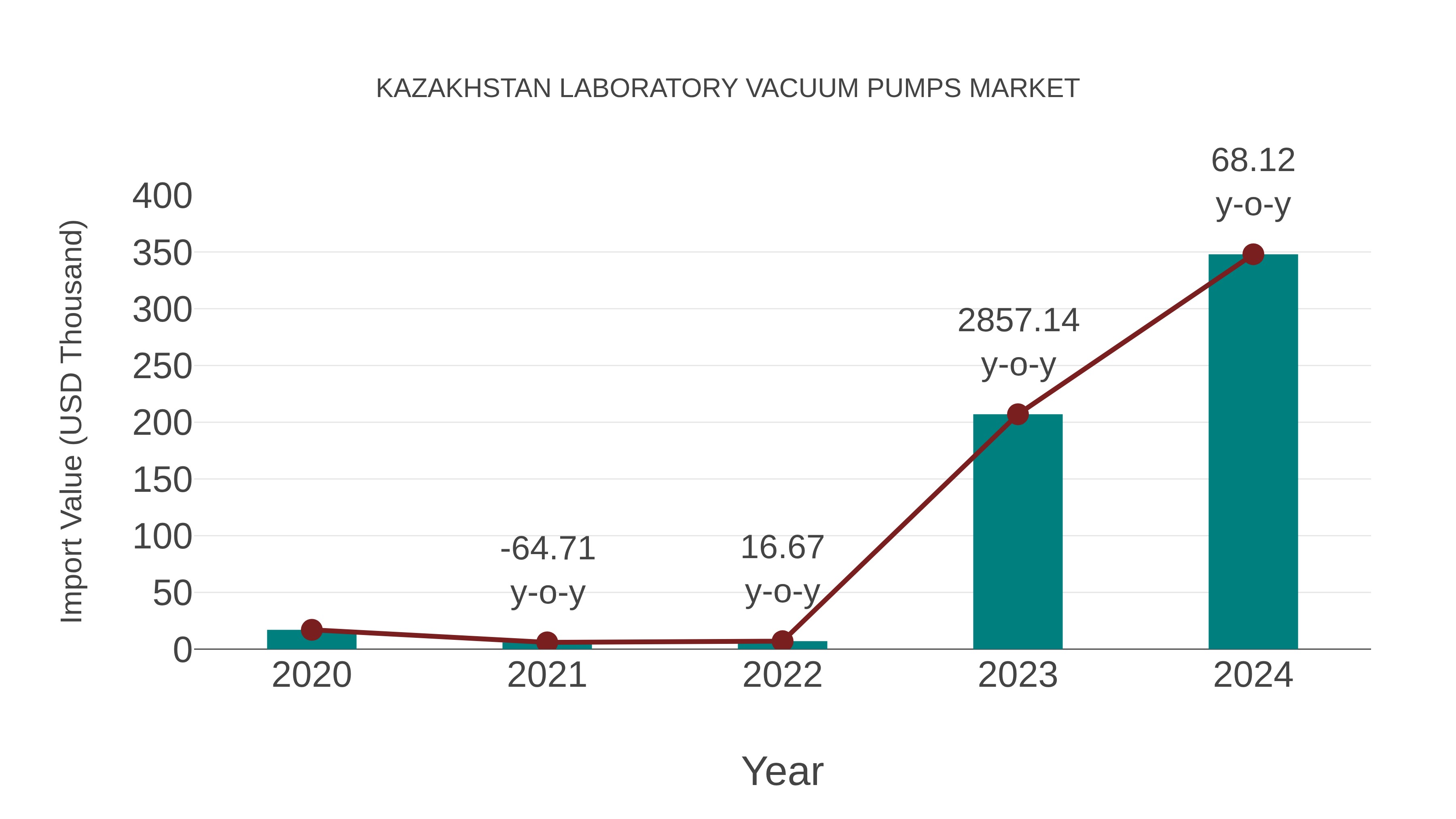  Kazakhstan Laboratory Vacuum Pumps Market: Import Trend Analysis