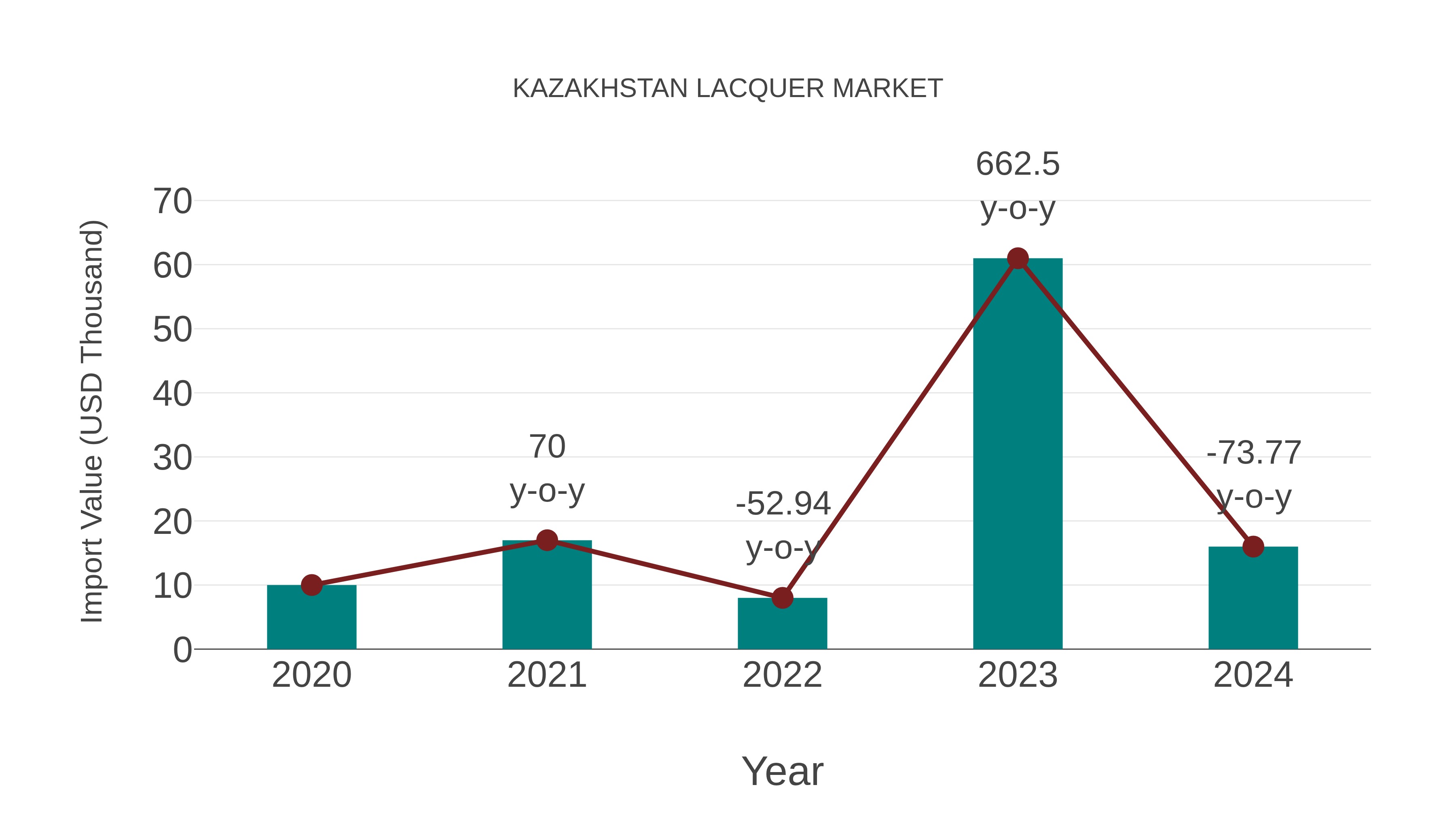  Kazakhstan Lacquer Market: Import Trend Analysis