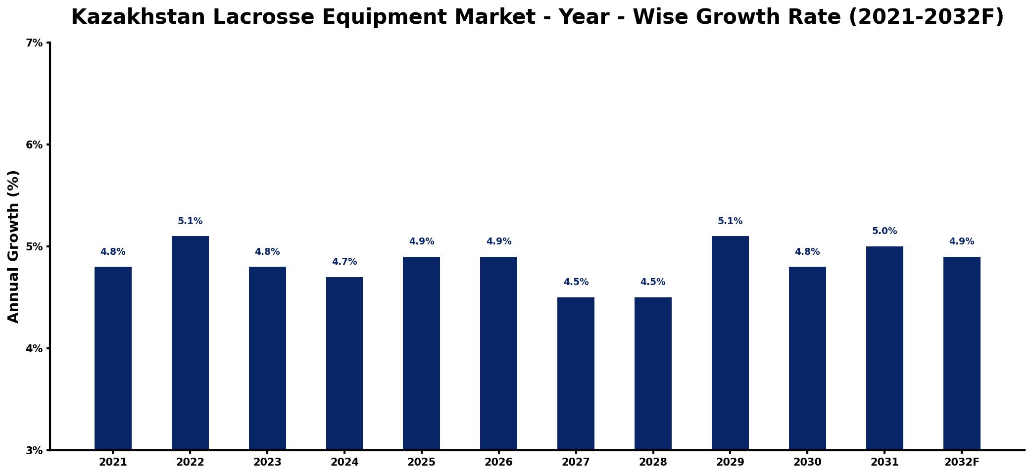 Kazakhstan Lacrosse Equipment Market Year-wise Growth Rate and Key Drivers