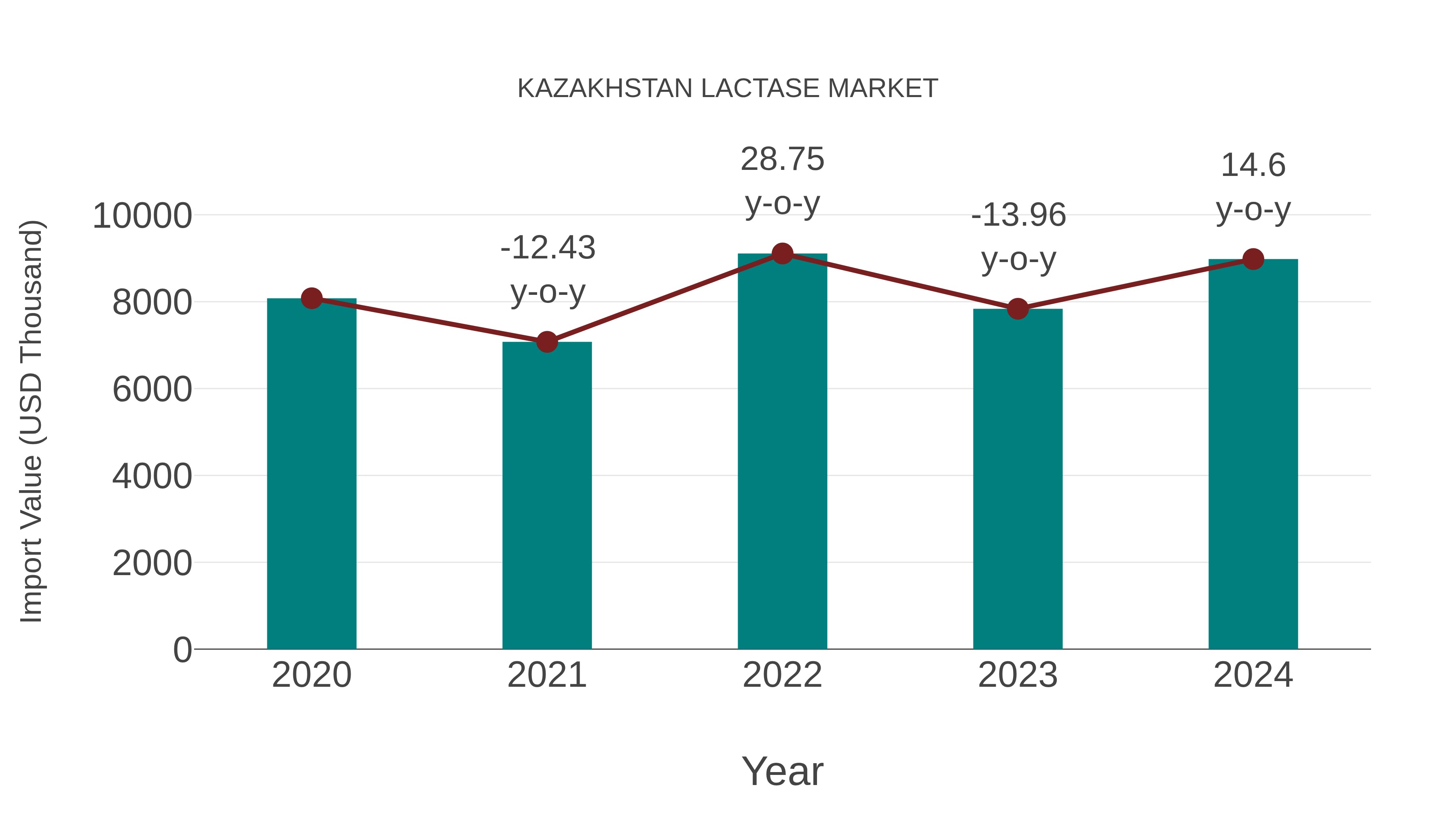  Kazakhstan Lactase Market: Import Trend Analysis