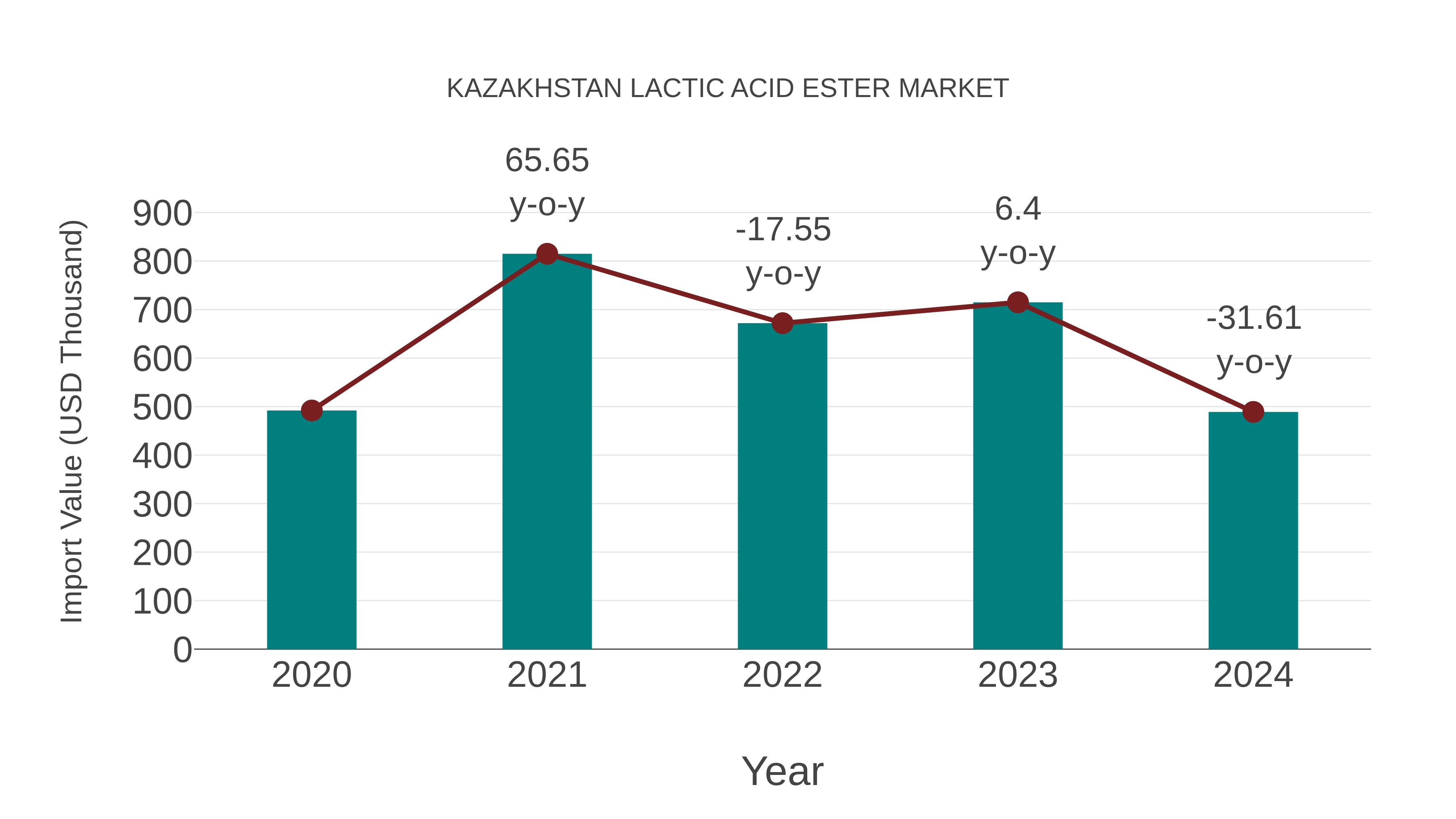  Kazakhstan Lactic Acid Ester Market: Import Trend Analysis