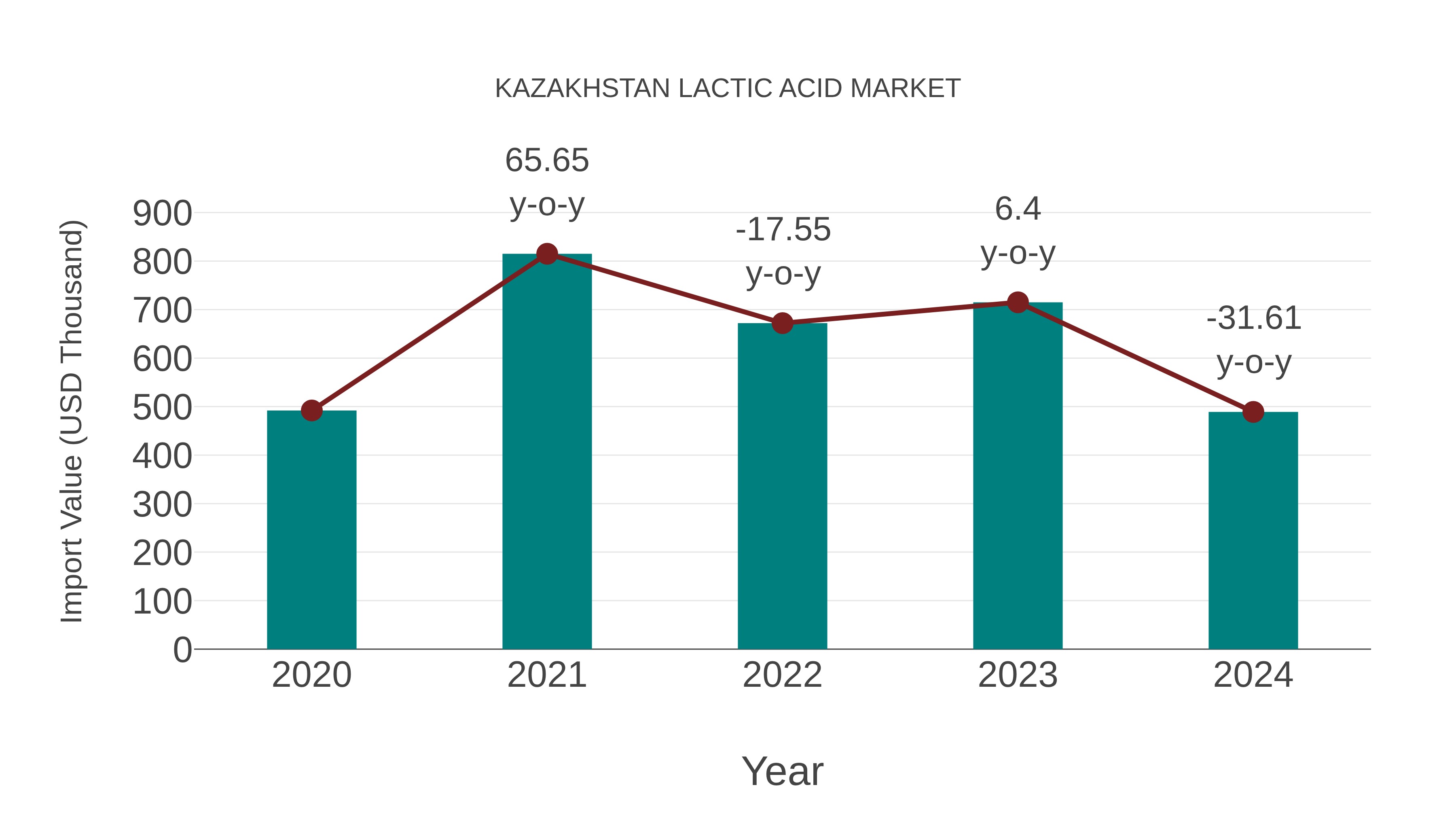 Kazakhstan Lactic Acid Market: Import Trend Analysis