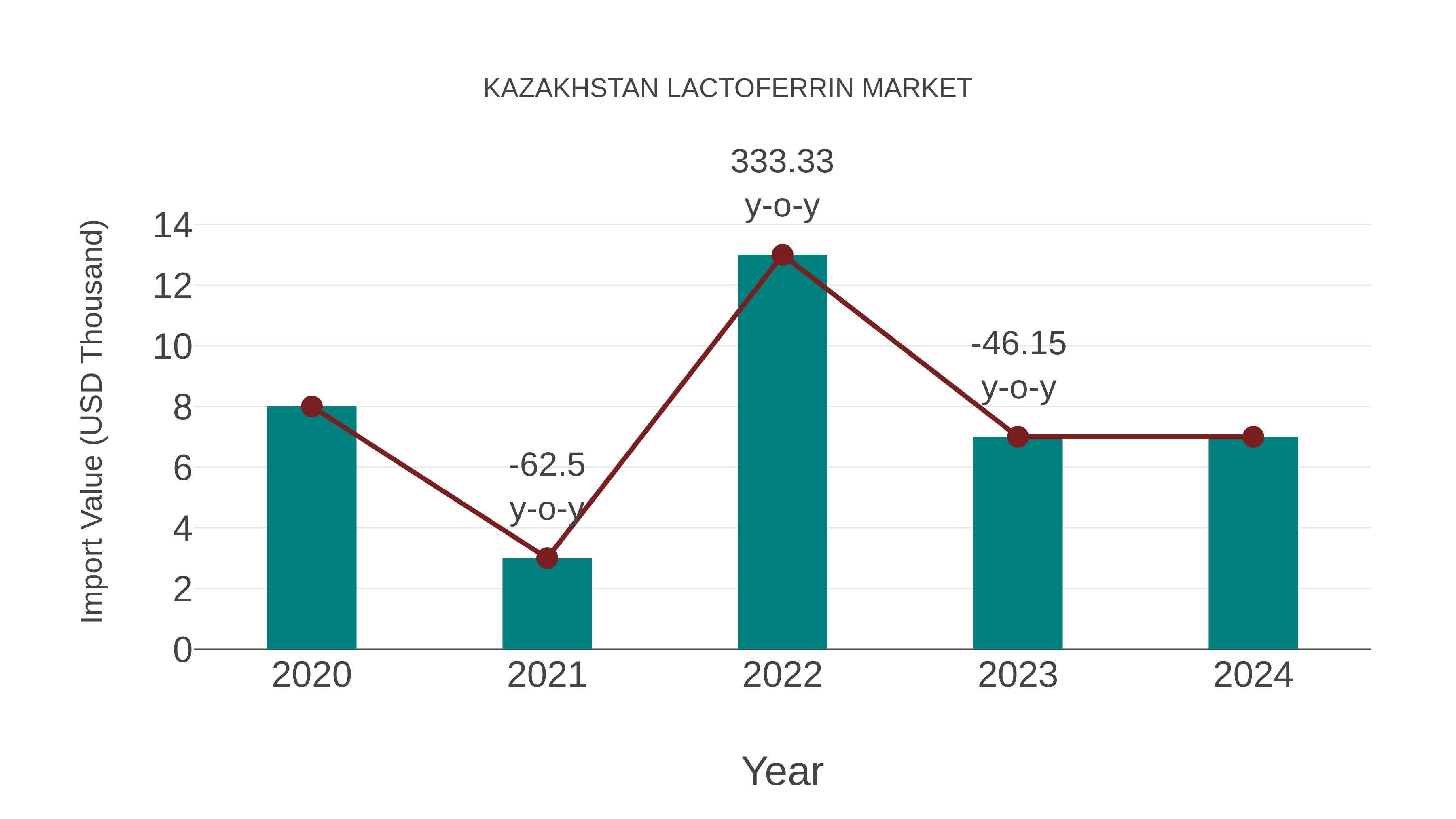  Kazakhstan Lactoferrin Market: Import Trend Analysis