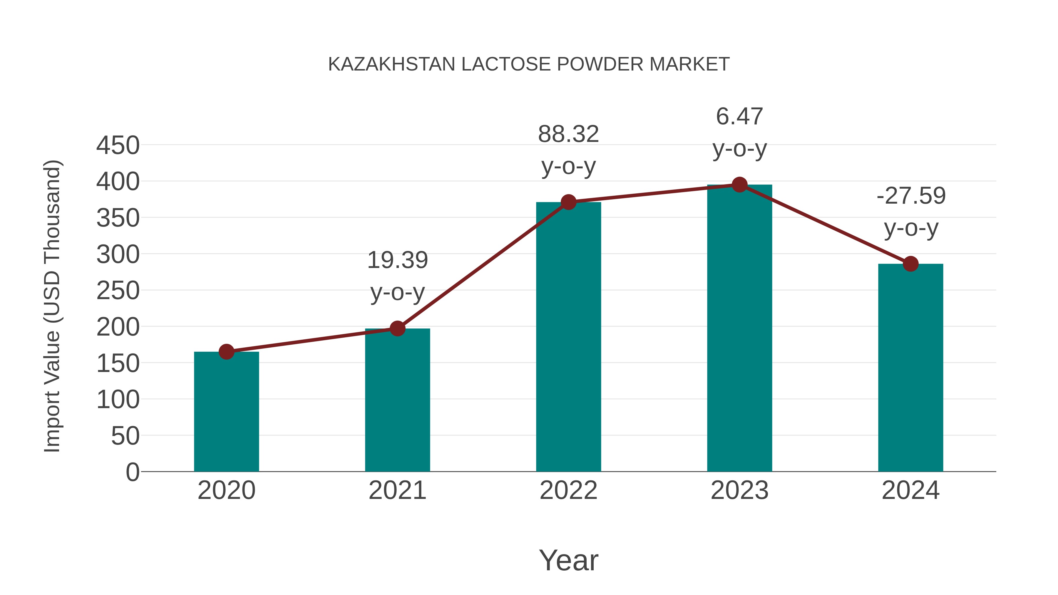  Kazakhstan Lactose Powder Market: Import Trend Analysis