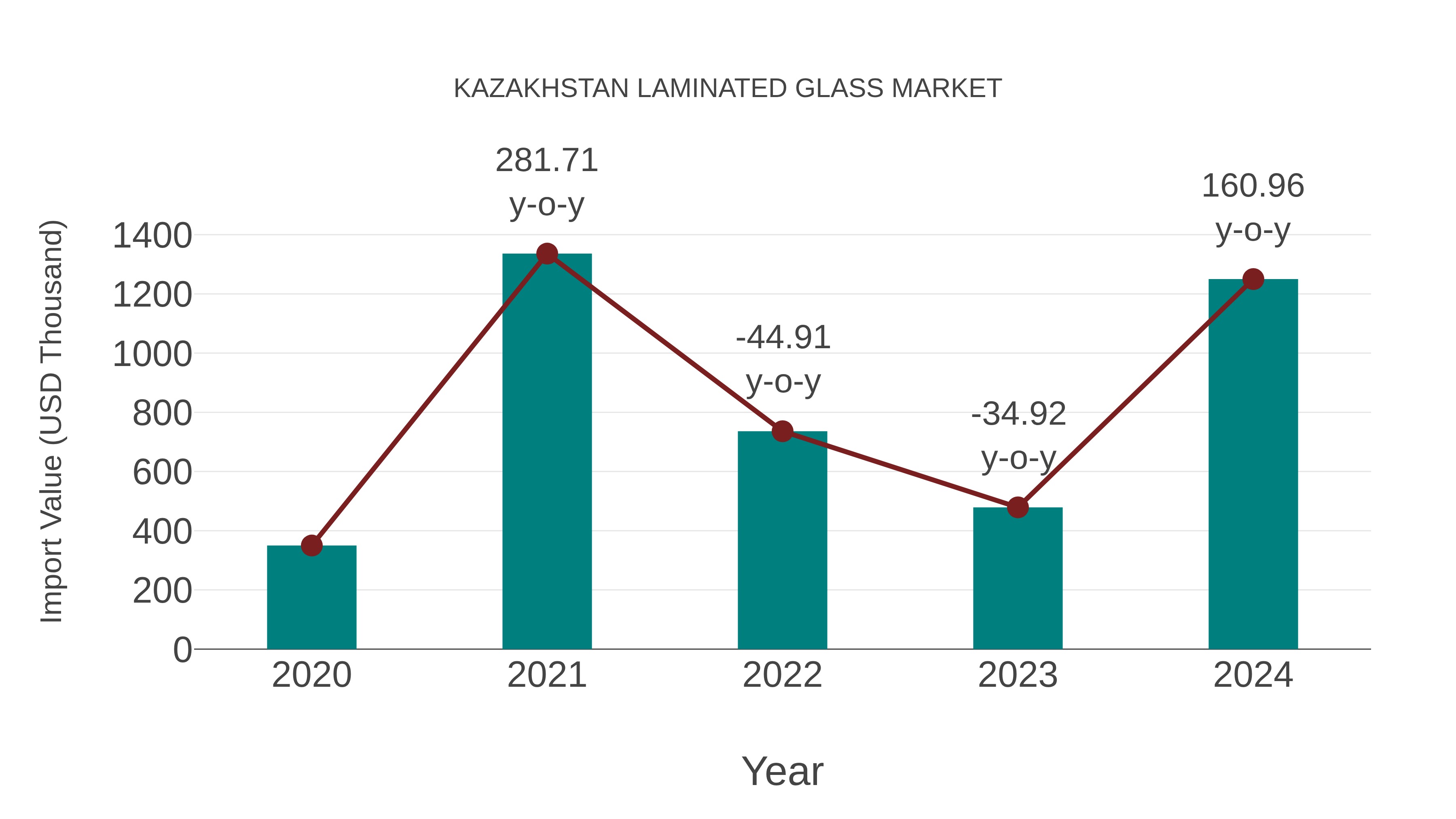 Kazakhstan Laminated Glass Market: Import Trend Analysis