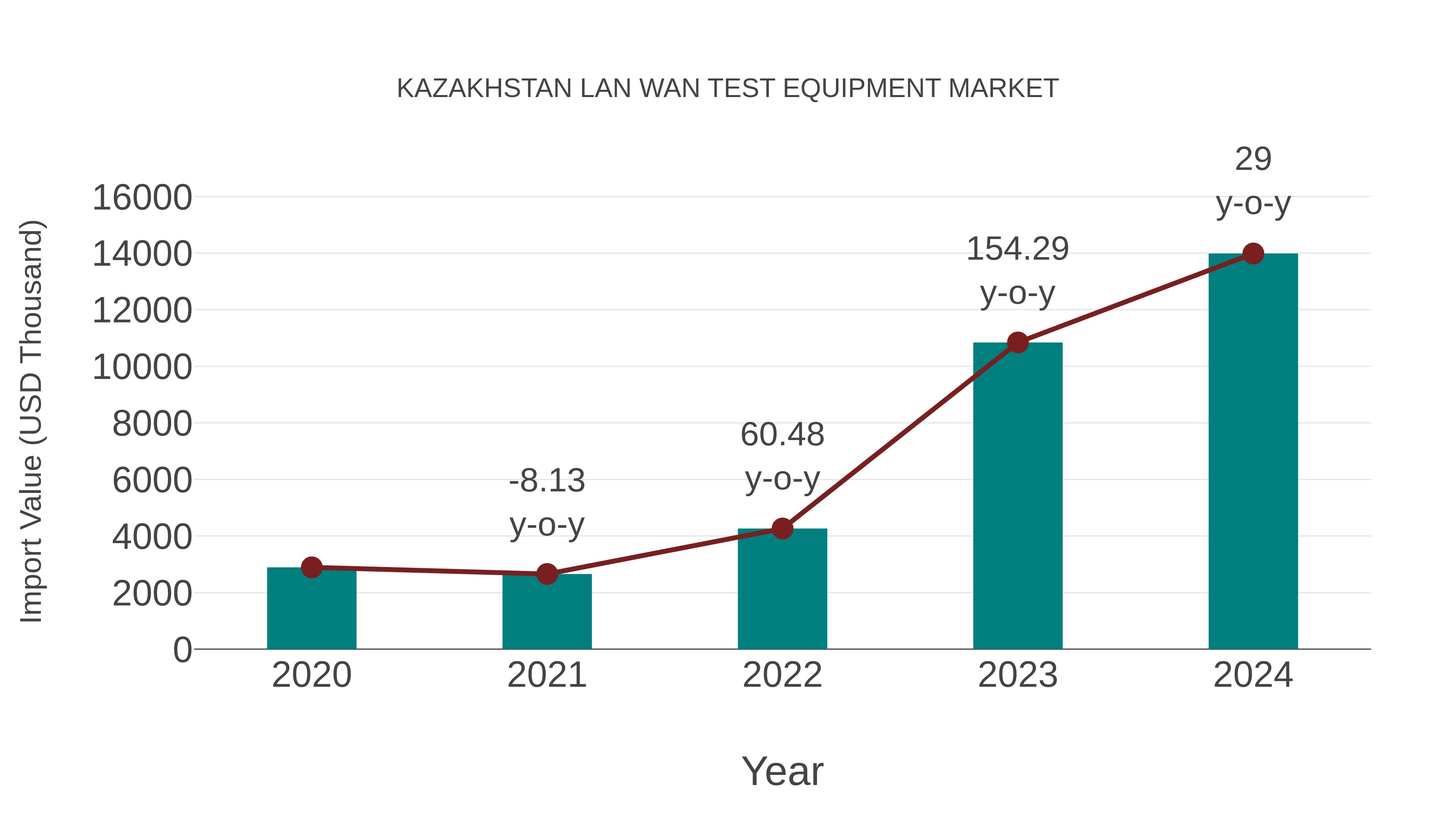  Kazakhstan Lan Wan Test Equipment Market: Import Trend Analysis