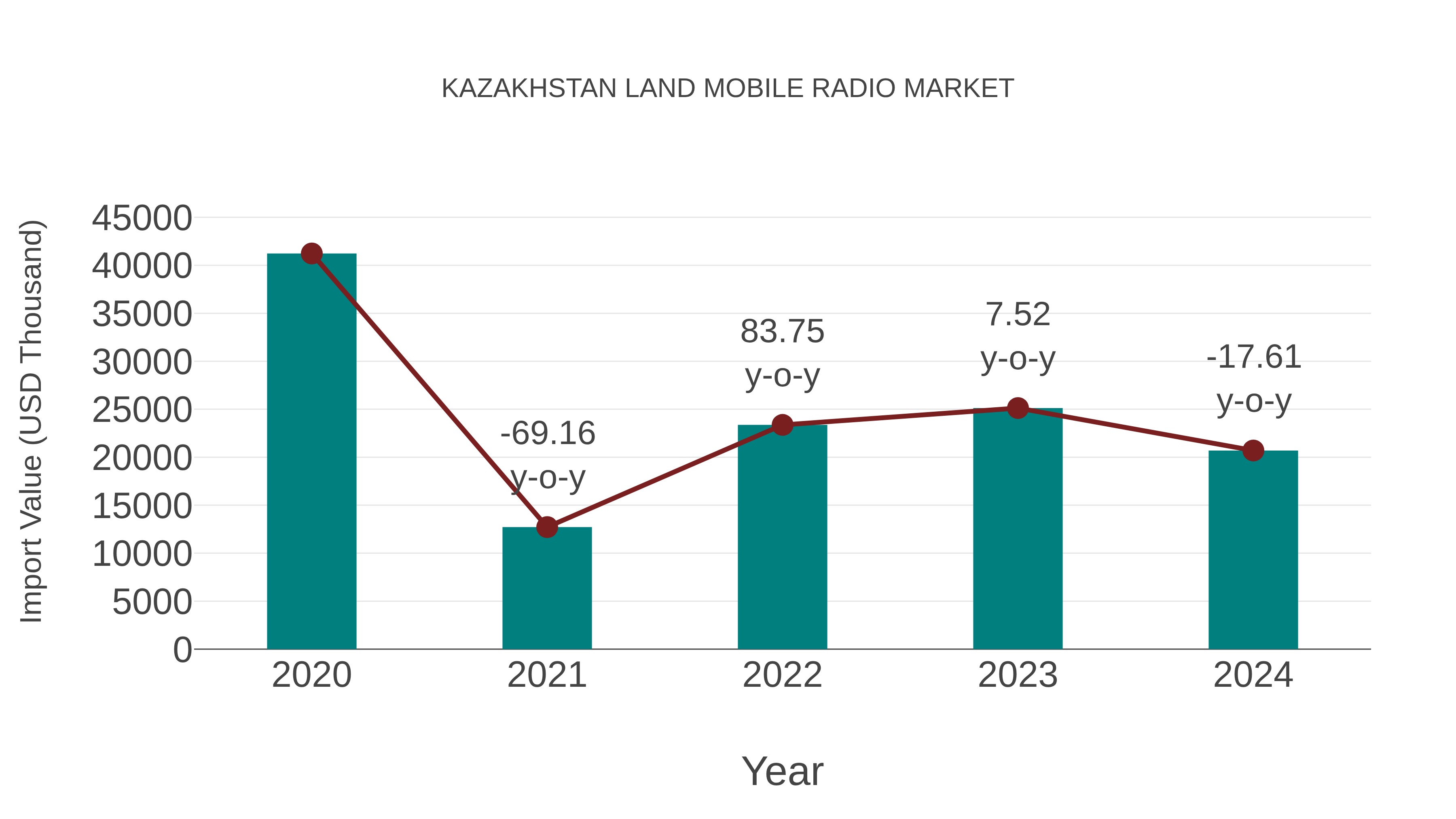 Kazakhstan Land Mobile Radio Market: Import Trend Analysis