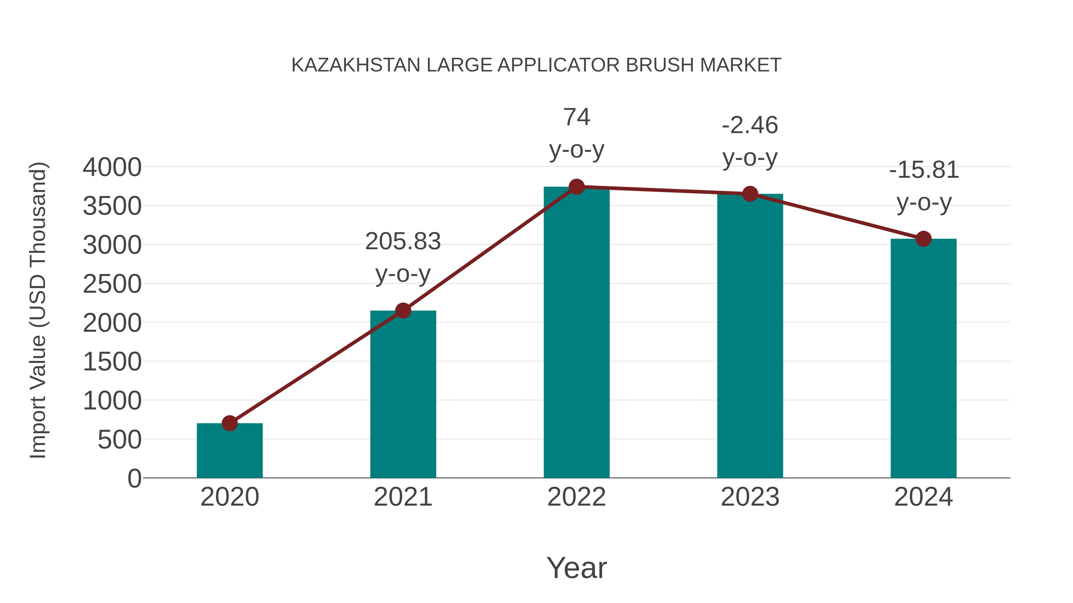  Kazakhstan Large Applicator Brush Market: Import Trend Analysis