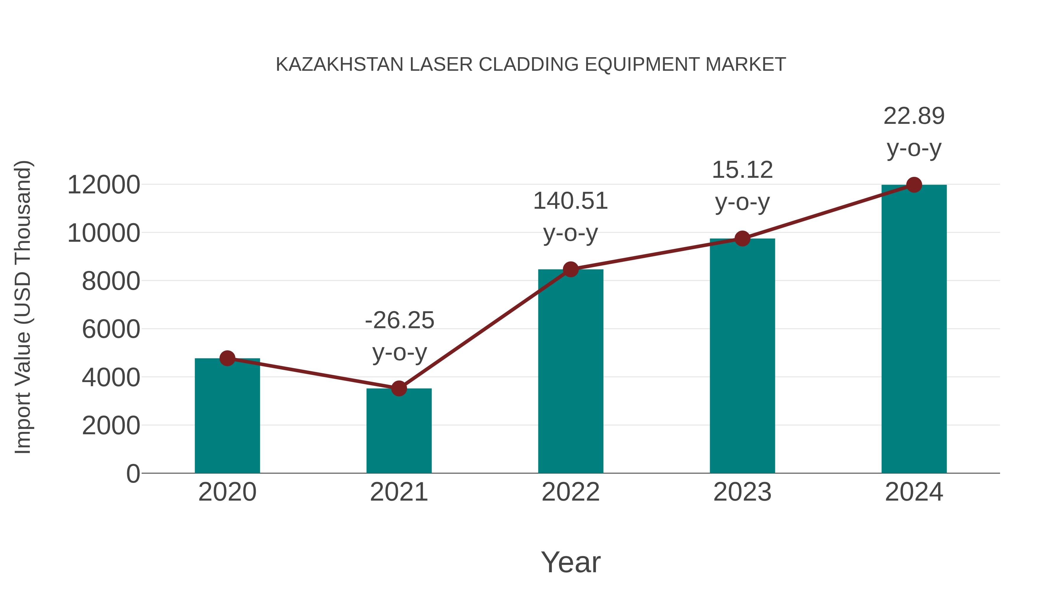  Kazakhstan Laser Cladding Equipment Market: Import Trend Analysis