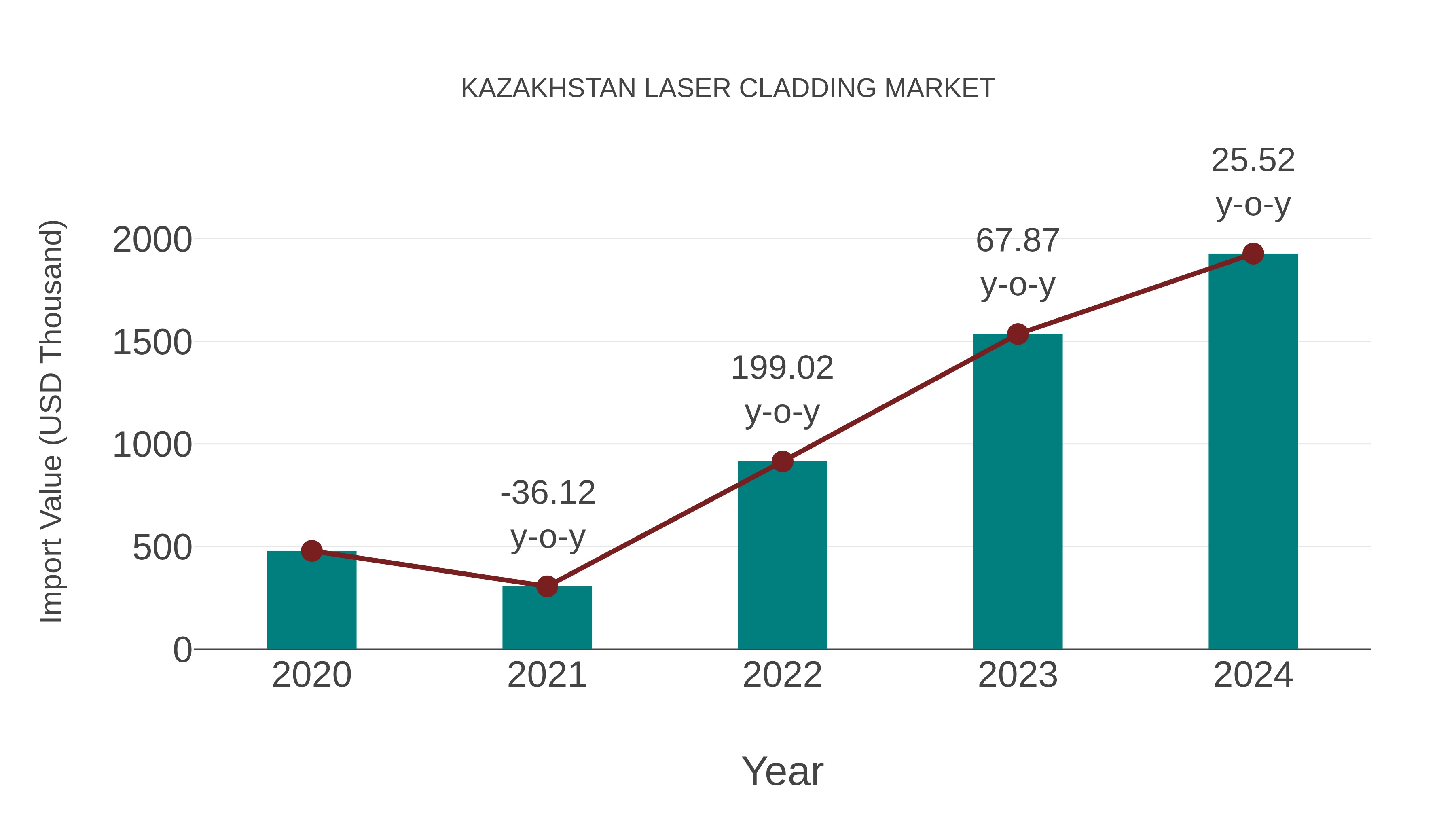  Kazakhstan Laser Cladding Market: Import Trend Analysis