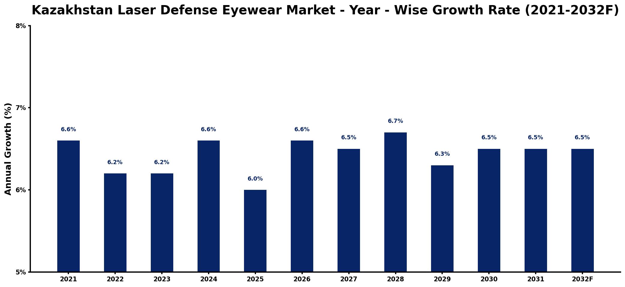 Kazakhstan Laser Defense Eyewear Market Year-wise Growth Rate and Key Drivers