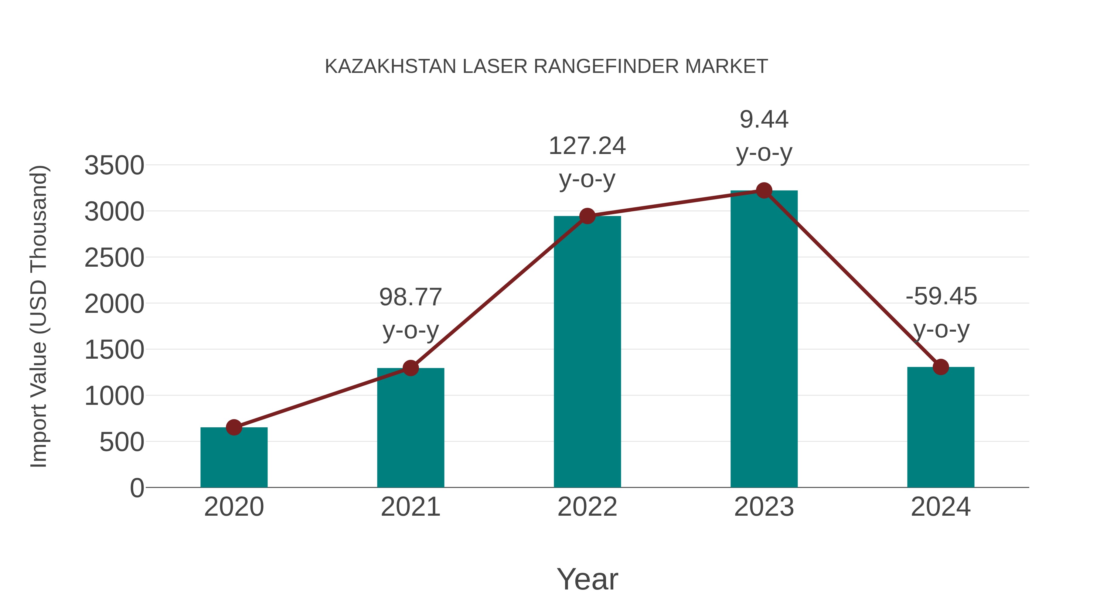  Kazakhstan Laser Rangefinder Market: Import Trend Analysis