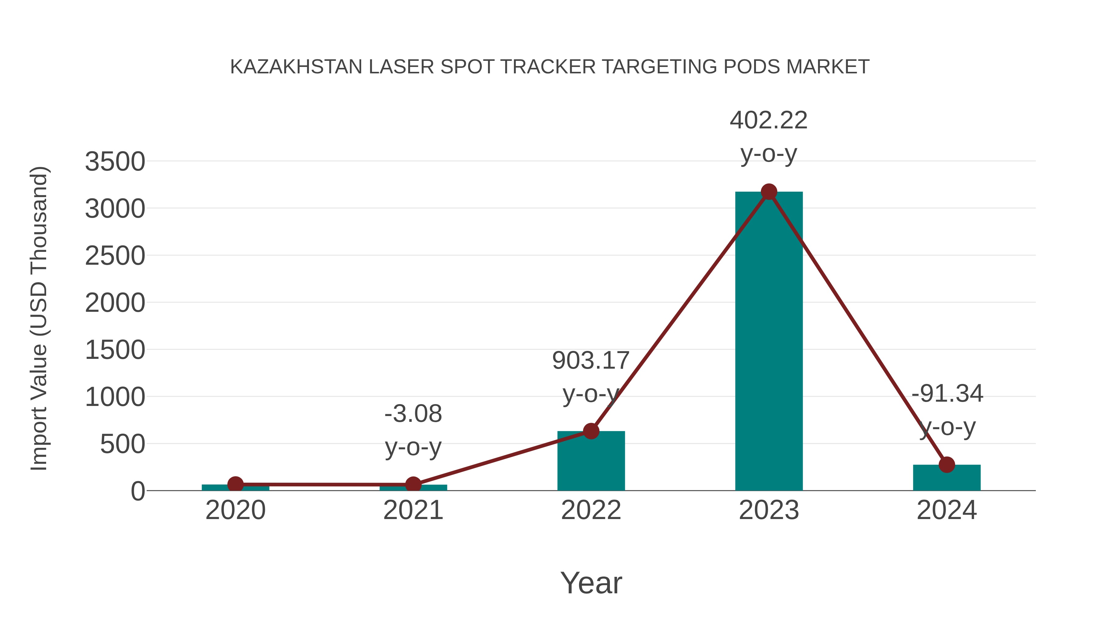  Kazakhstan Laser Spot Tracker Targeting Pods Market: Import Trend Analysis