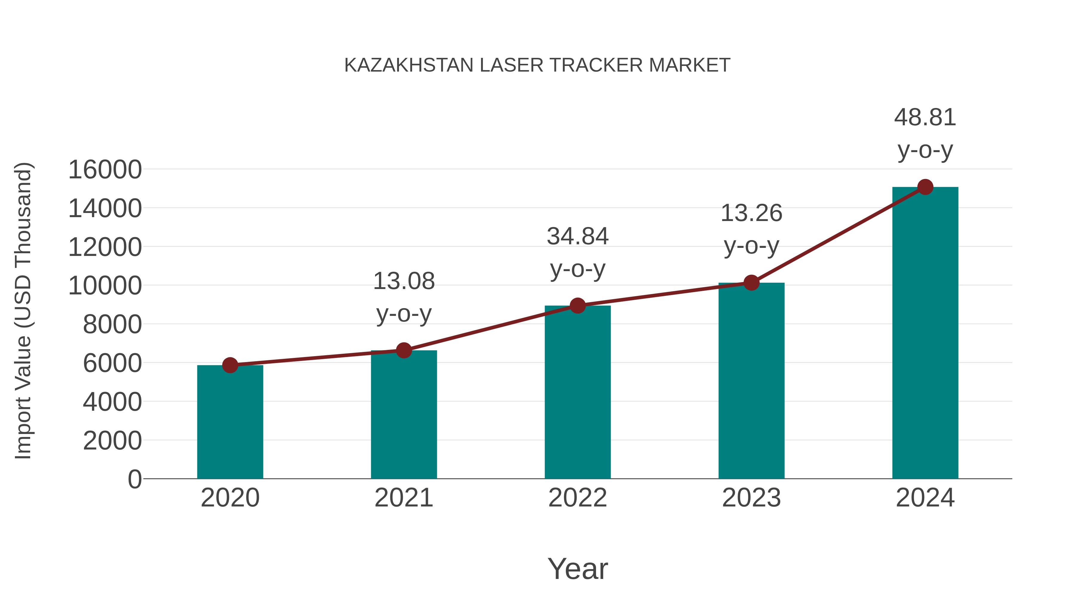  Kazakhstan Laser Tracker Market: Import Trend Analysis