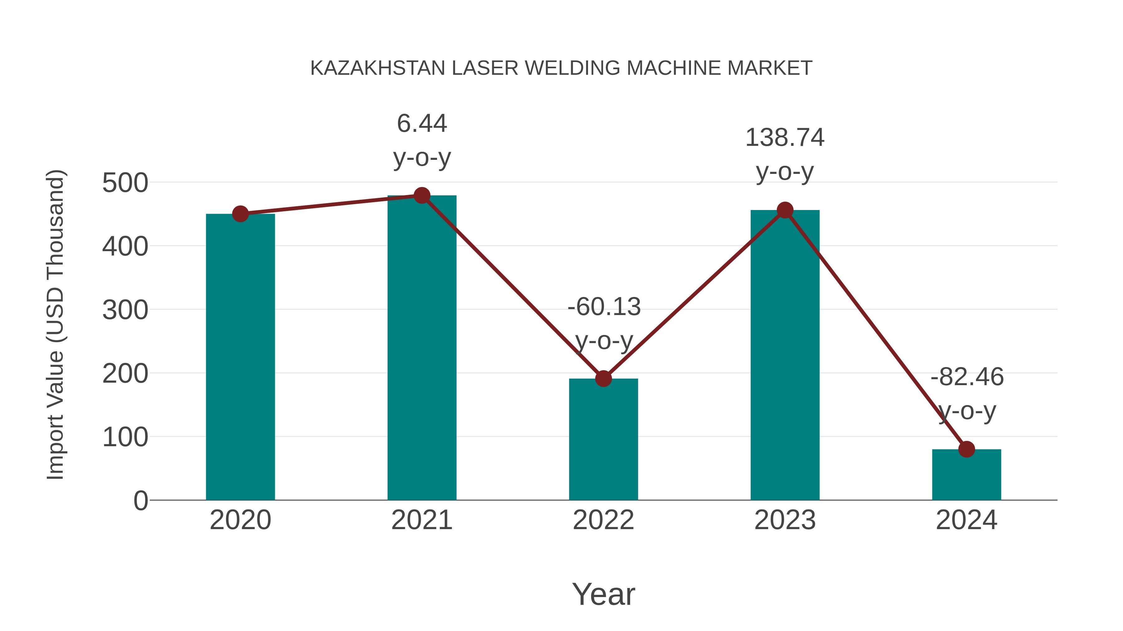  Kazakhstan Laser Welding Machine Market: Import Trend Analysis