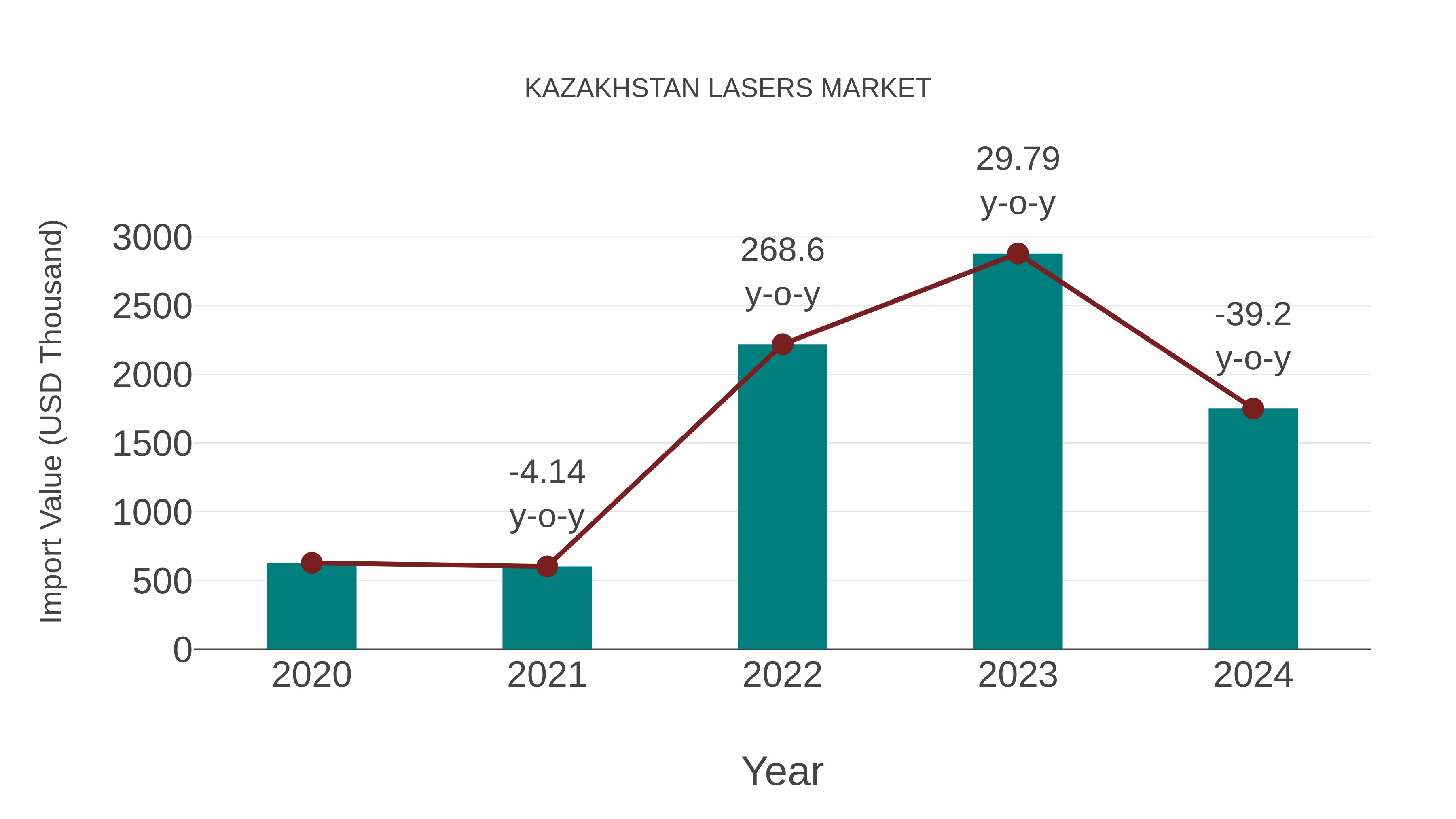 Kazakhstan Lasers Market: Import Trend Analysis