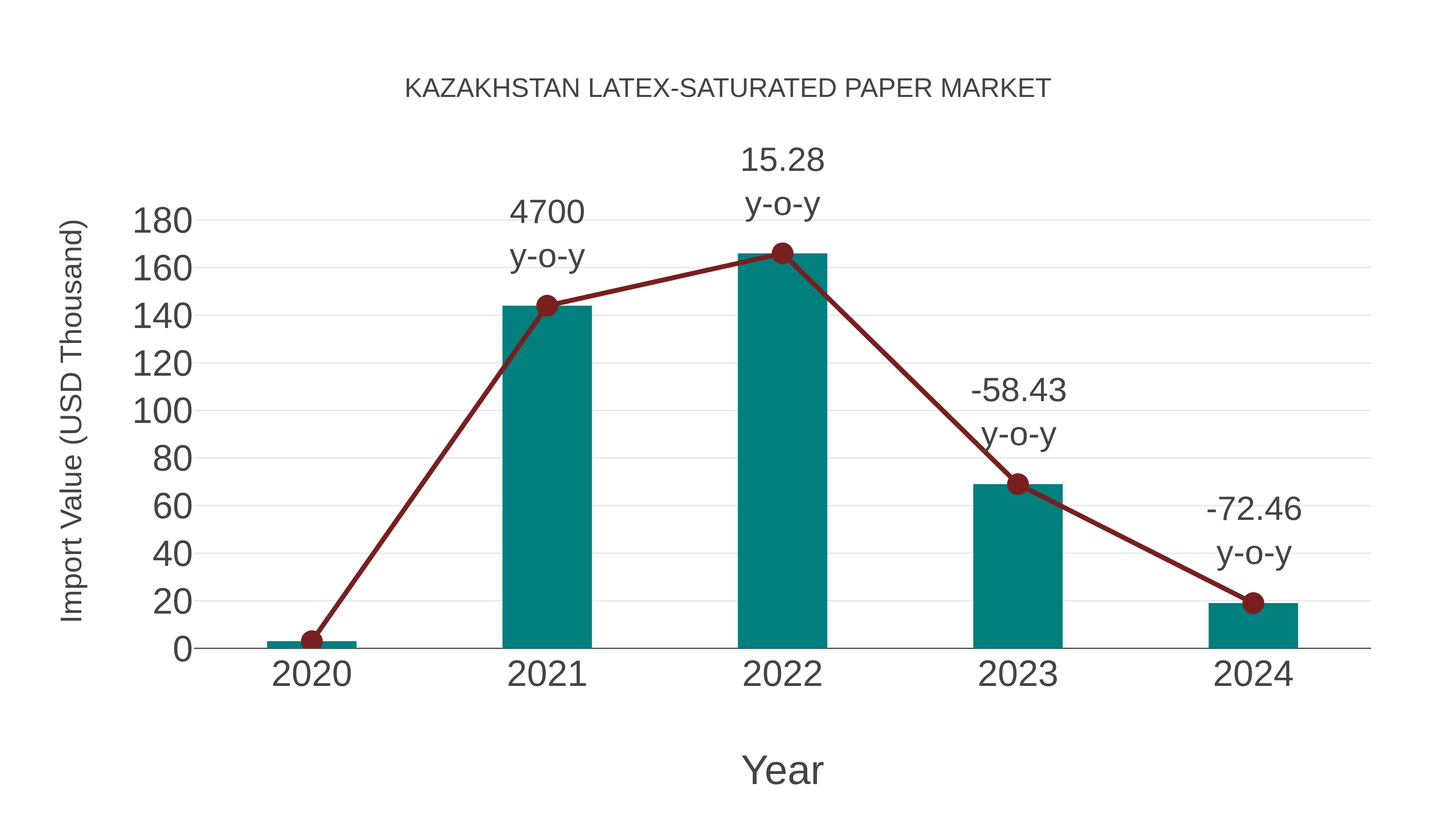  Kazakhstan Latex-saturated Paper Market: Import Trend Analysis