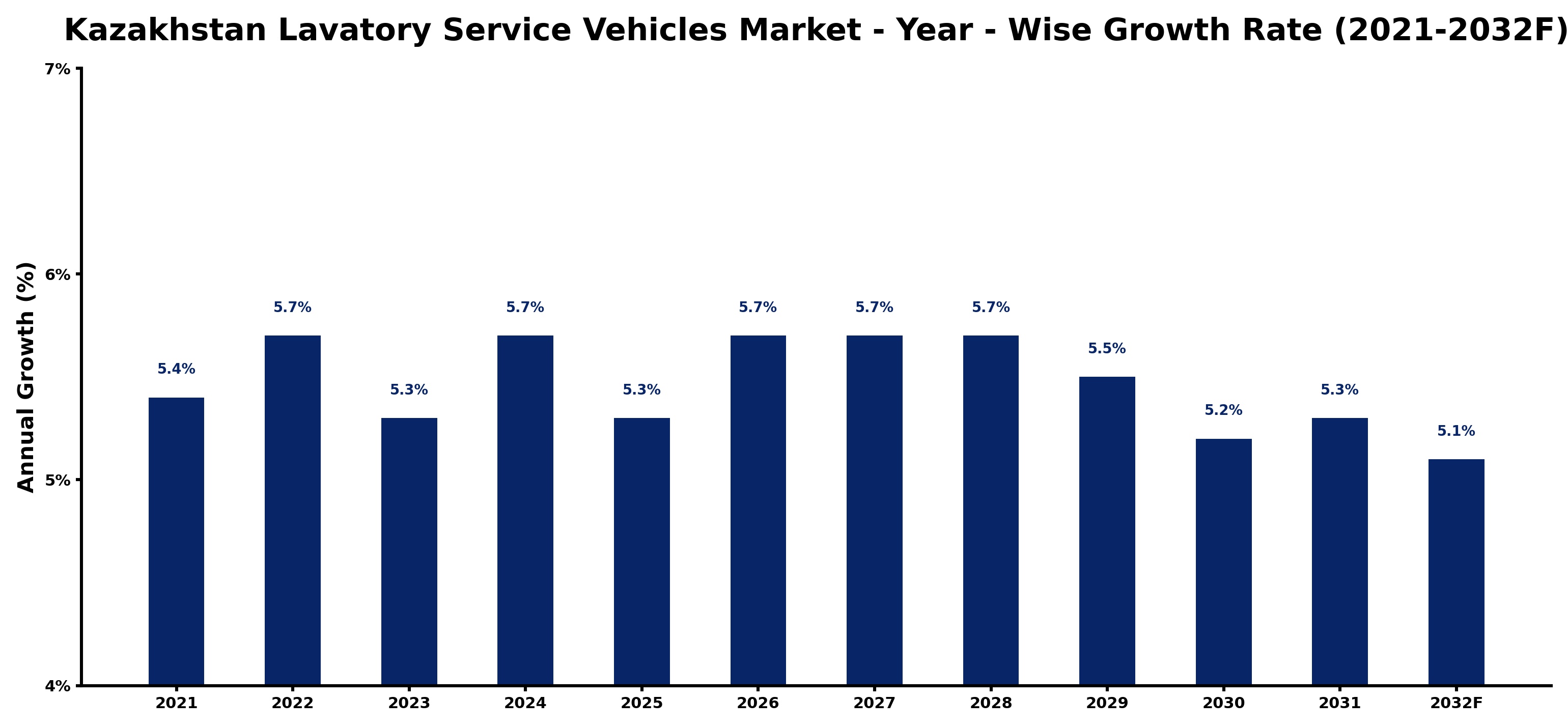 Kazakhstan Lavatory Service Vehicles Market Year-wise Growth Rate and Key Drivers