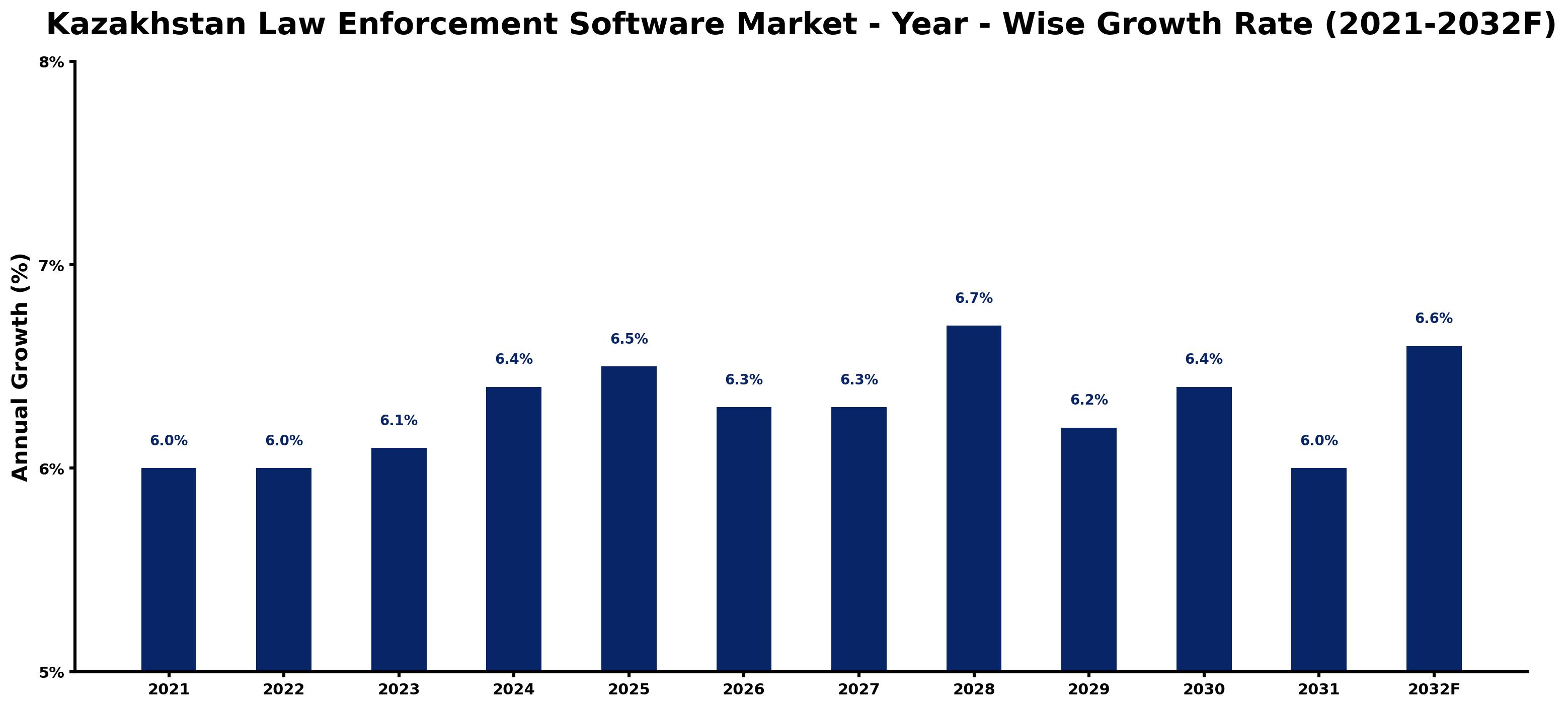 Kazakhstan Law Enforcement Software Market Year-wise Growth Rate and Key Drivers