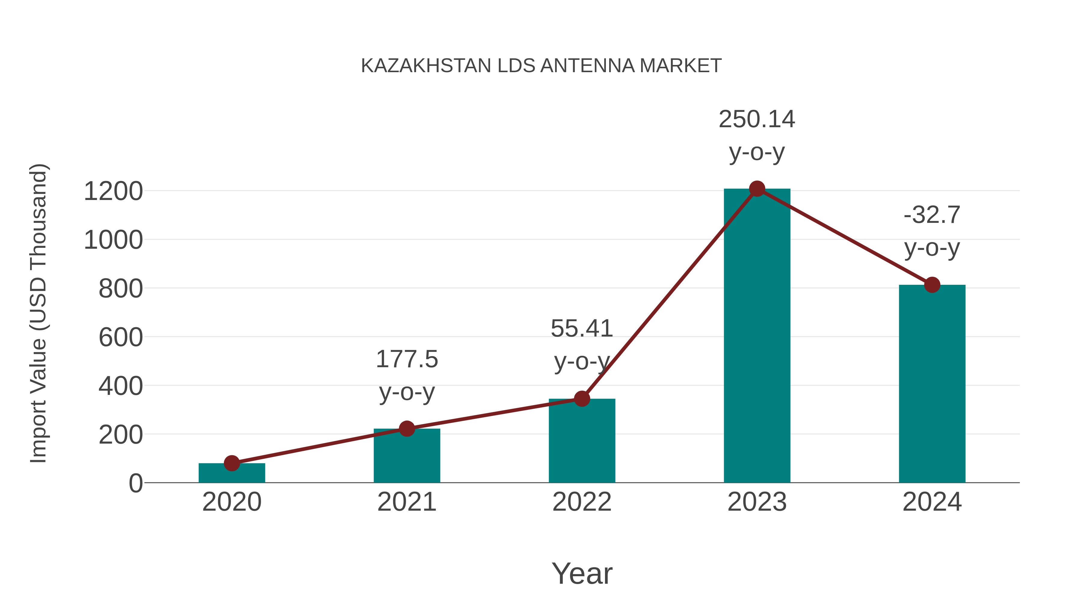  Kazakhstan Lds Antenna Market: Import Trend Analysis