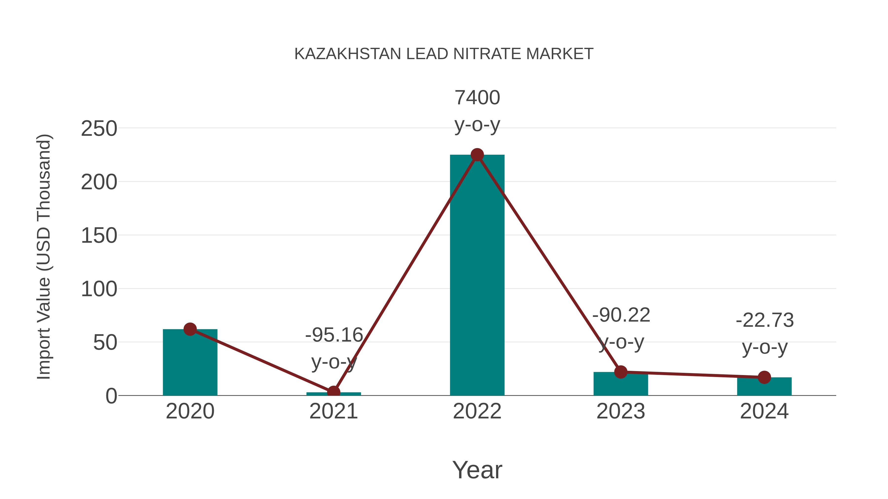  Kazakhstan Lead Nitrate Market: Import Trend Analysis