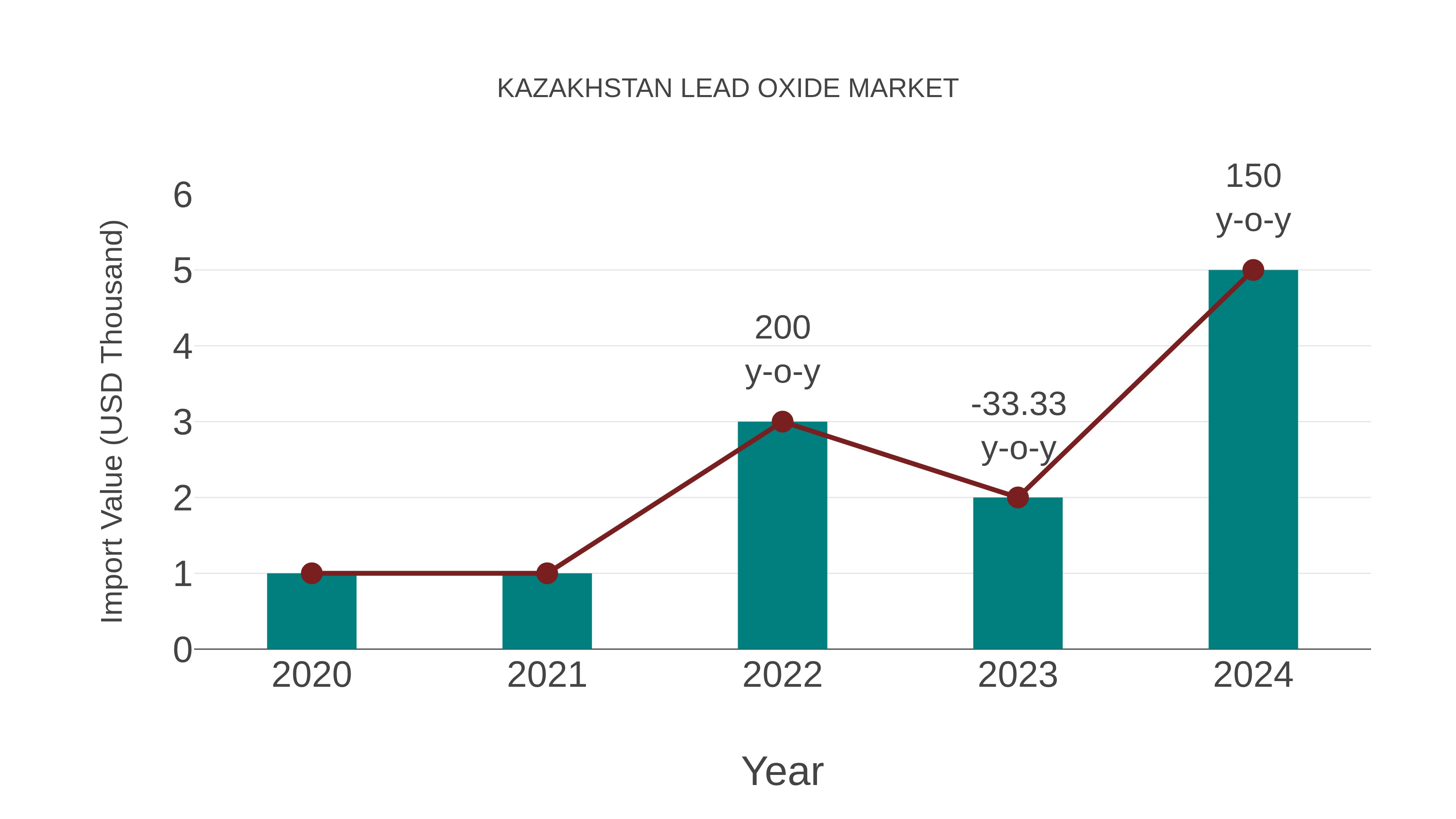  Kazakhstan Lead Oxide Market: Import Trend Analysis