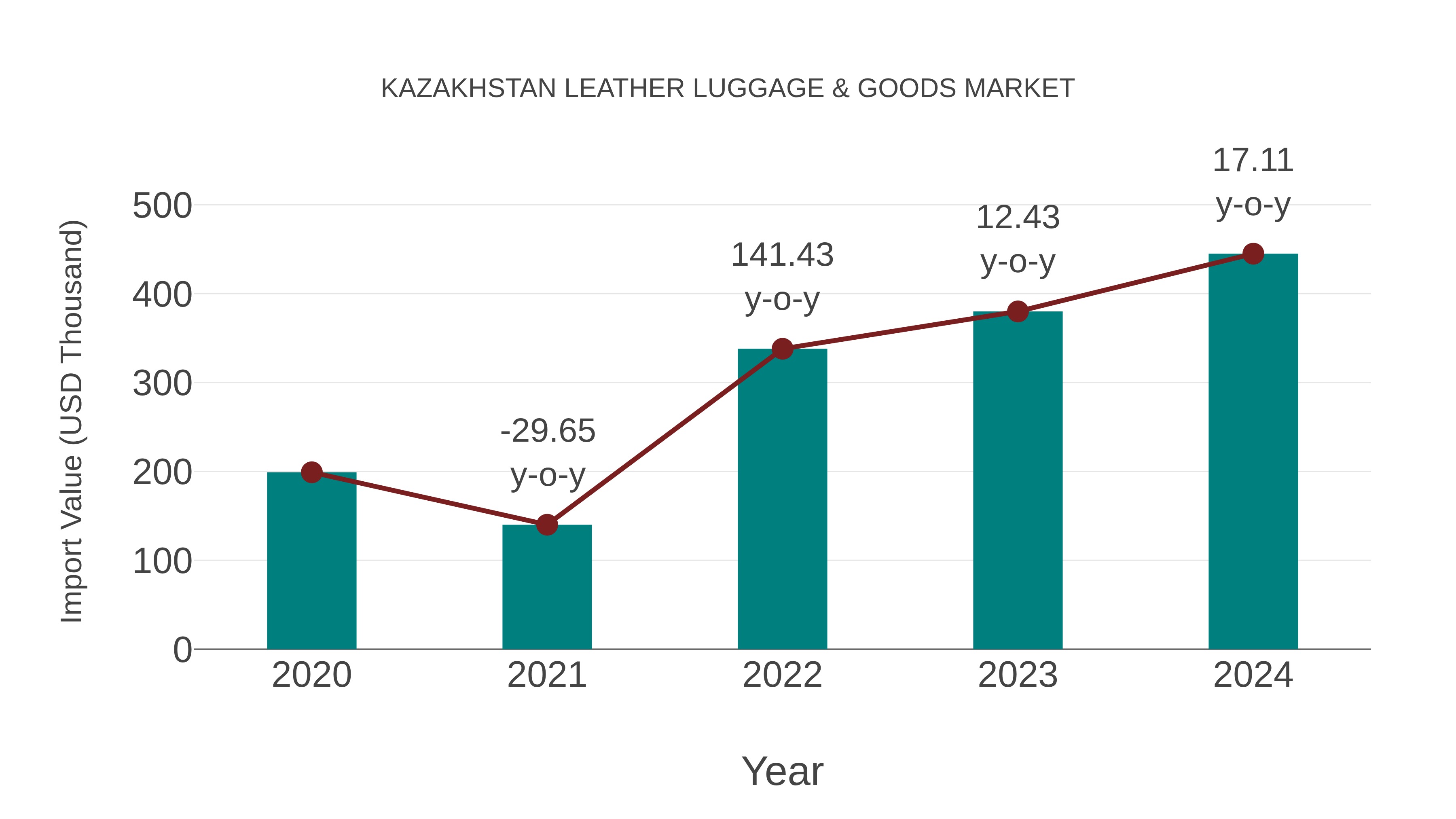 Kazakhstan Leather Luggage & Goods Market: Import Trend Analysis