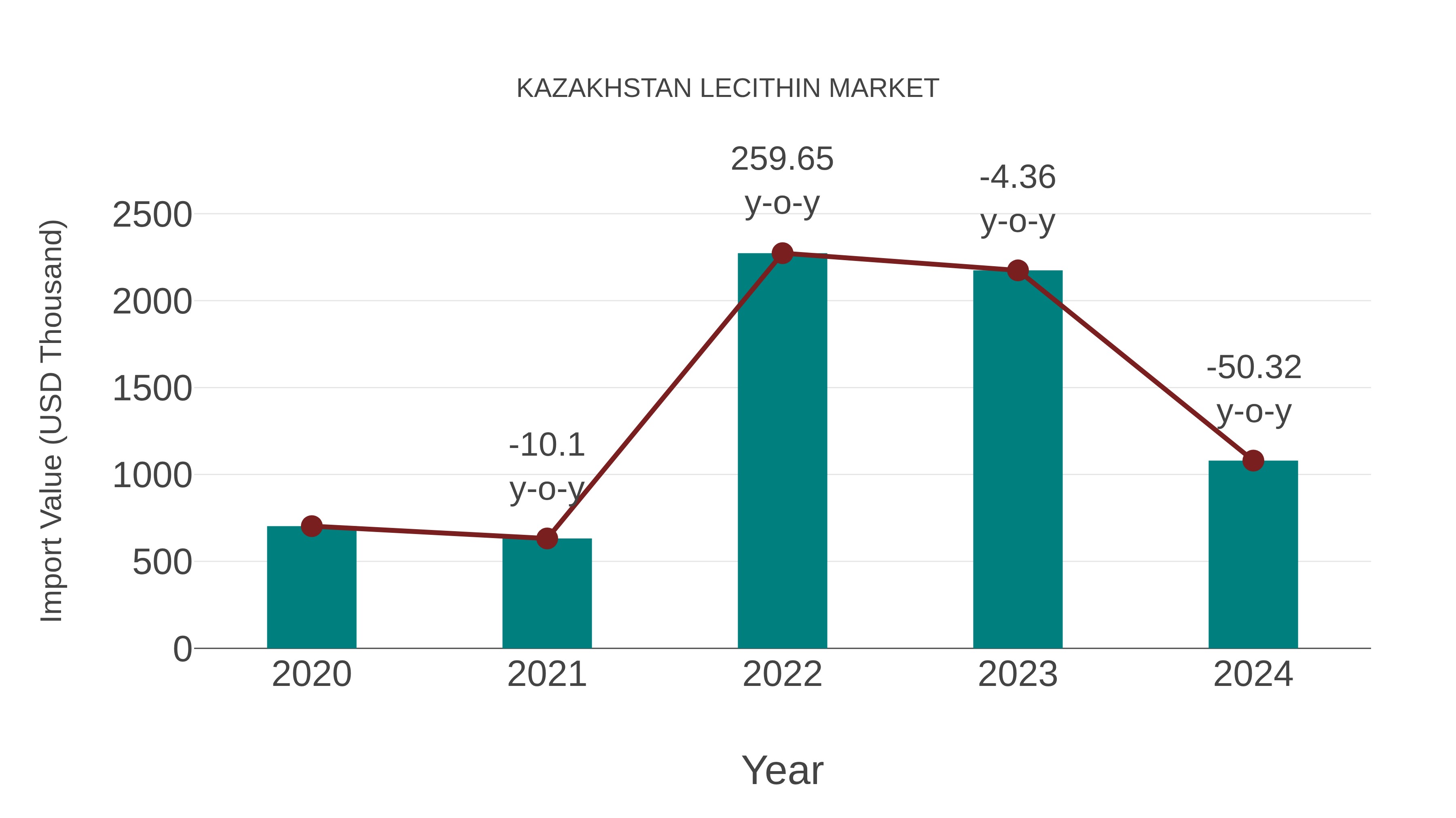  Kazakhstan Lecithin Market: Import Trend Analysis