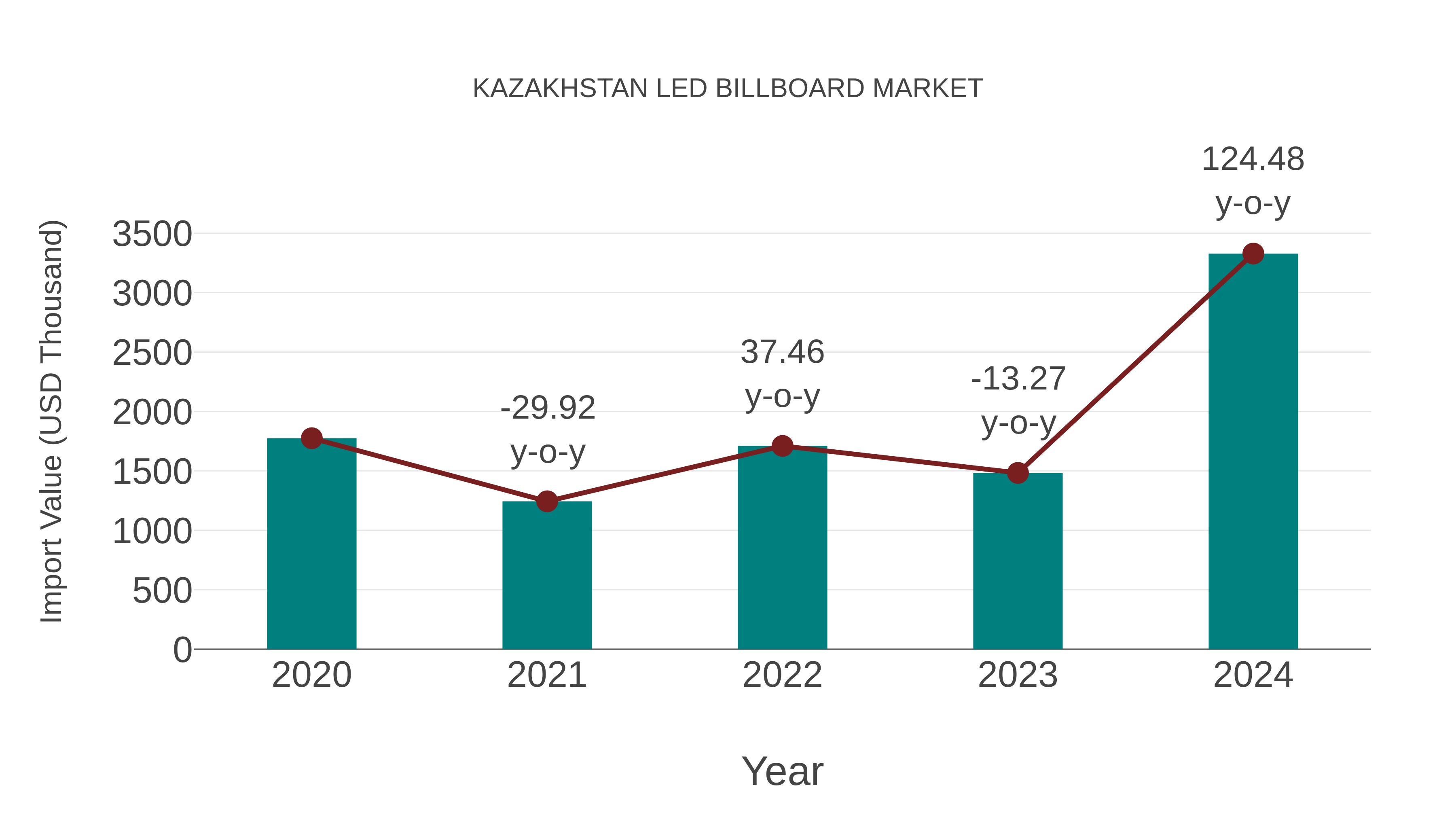  Kazakhstan Led Billboard Market: Import Trend Analysis