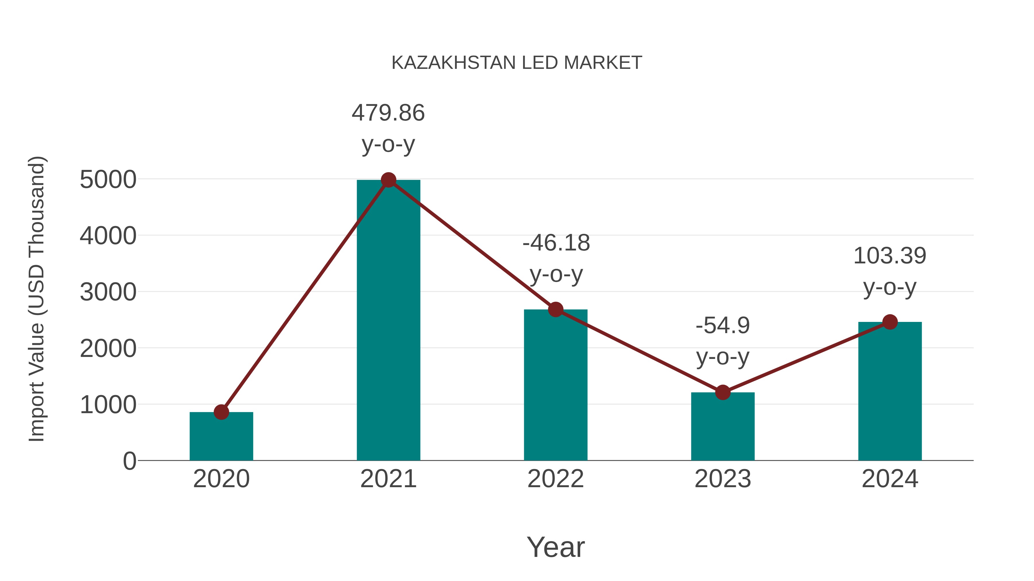  Kazakhstan Led Market: Import Trend Analysis