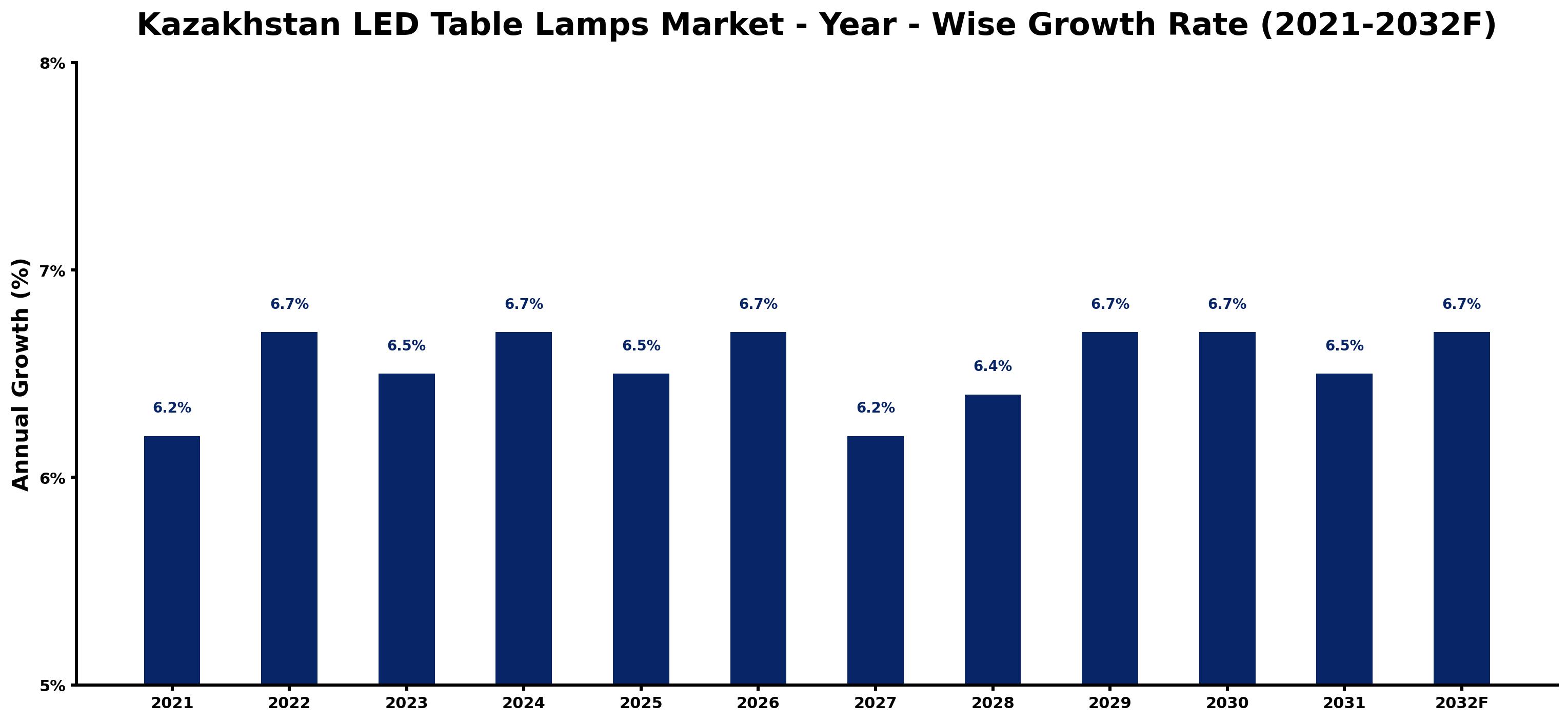 Kazakhstan LED Table Lamps Market Year-wise Growth Rate and Key Drivers